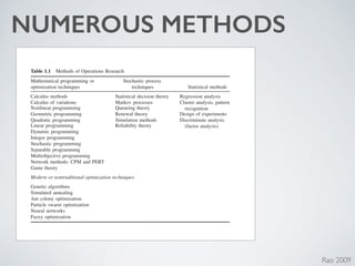 NUMEROUS METHODS
1.2 Historical Development 3
Table 1.1 Methods of Operations Research
Mathematical programming or Stochastic process
optimization techniques techniques Statistical methods
Calculus methods Statistical decision theory Regression analysis
Calculus of variations Markov processes Cluster analysis, pattern
recognitionNonlinear programming Queueing theory
Geometric programming Renewal theory Design of experiments
Quadratic programming Simulation methods Discriminate analysis
(factor analysis)Linear programming Reliability theory
Dynamic programming
Integer programming
Stochastic programming
Separable programming
Multiobjective programming
Network methods: CPM and PERT
Game theory
Modern or nontraditional optimization techniques
Genetic algorithms
Simulated annealing
Ant colony optimization
Particle swarm optimization
Neural networks
Fuzzy optimization
HISTORICAL DEVELOPMENT
The existence of optimization methods can be traced to the days of Newton, Lagrange,
and Cauchy. The development of differential calculus methods of optimization was
Rao 2009
 