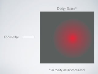 Design Space*
Knowledge
* In reality, multidimensional
 