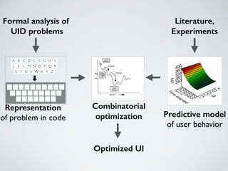 Formal analysis of 
UID problems
A B C D E F G H I J
K L M N O P Q R
S T U V W X Y
A
A B C D E F G H I
J K L M N O P Q R
S T U V W X Y Z
A B C D E F G H I
J K L M N O P Q R
S T U V W X Y Z
Representation  
of problem in code
Optimized UI
Combinatorial  
optimization Predictive model
of user behavior
Literature,  
Experiments
 