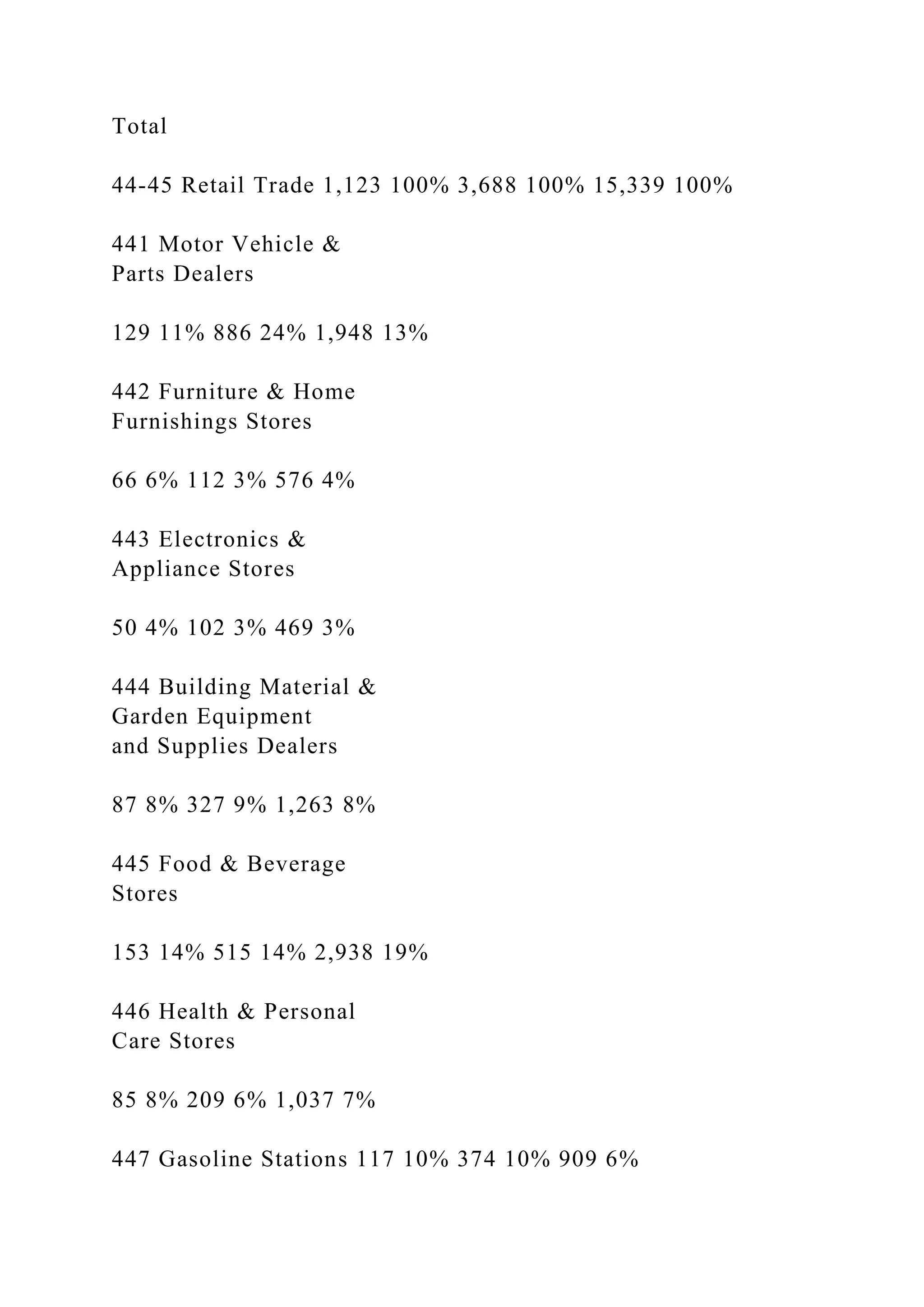 Total
44-45 Retail Trade 1,123 100% 3,688 100% 15,339 100%
441 Motor Vehicle &
Parts Dealers
129 11% 886 24% 1,948 13%
442 Furniture & Home
Furnishings Stores
66 6% 112 3% 576 4%
443 Electronics &
Appliance Stores
50 4% 102 3% 469 3%
444 Building Material &
Garden Equipment
and Supplies Dealers
87 8% 327 9% 1,263 8%
445 Food & Beverage
Stores
153 14% 515 14% 2,938 19%
446 Health & Personal
Care Stores
85 8% 209 6% 1,037 7%
447 Gasoline Stations 117 10% 374 10% 909 6%
 
