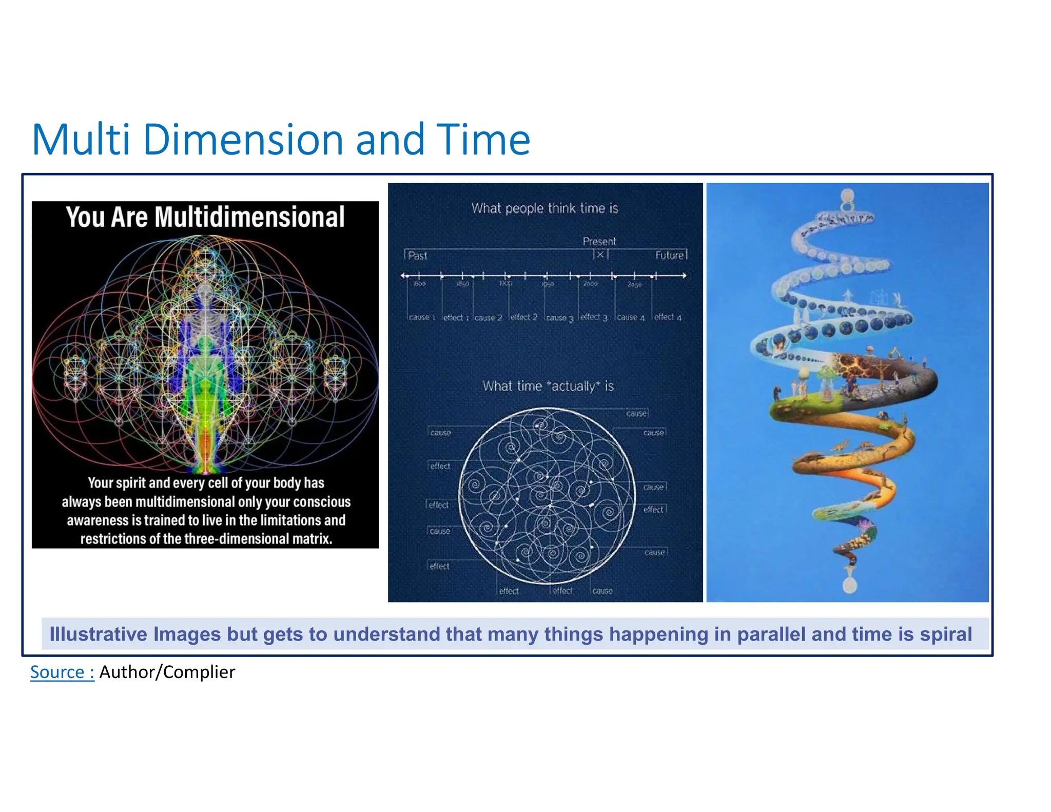 Multi Dimension and Time
Source : Author/Complier
Illustrative Images but gets to understand that many things happening in parallel and time is spiral
 