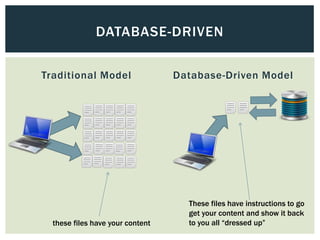 DATABASE-DRIVEN

Traditional Model                 Database-Driven Model




                                    These files have instructions to go
                                    get your content and show it back
  these files have your content     to you all ―dressed up‖
 