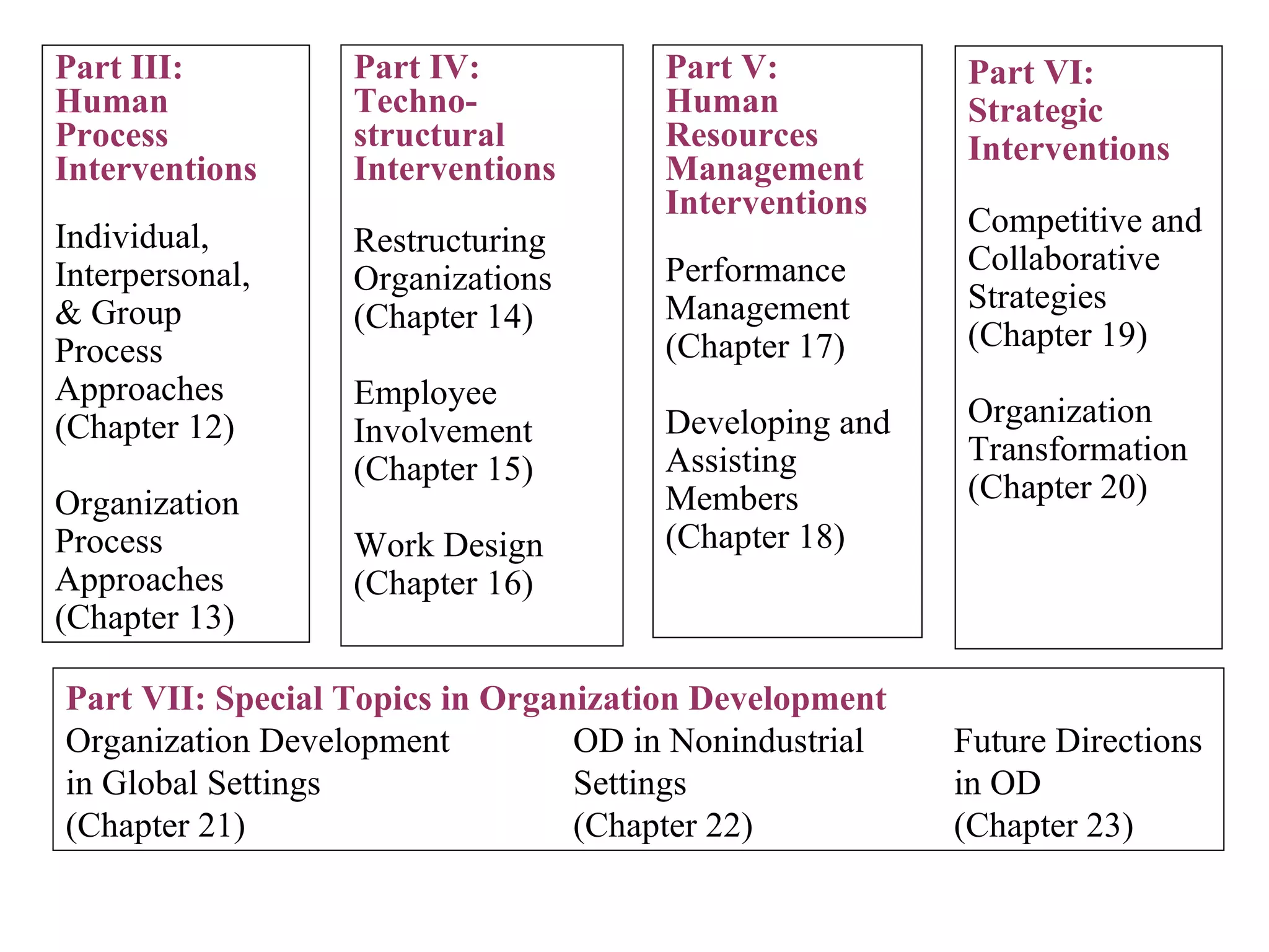 Part III: Human Process Interventions Individual,  Interpersonal, & Group Process Approaches (Chapter 12) Organization Process Approaches (Chapter 13) Part IV: Techno-structural Interventions Restructuring Organizations (Chapter 14) Employee  Involvement (Chapter 15) Work Design (Chapter 16) Part V: Human Resources Management Interventions Performance Management (Chapter 17) Developing and Assisting  Members (Chapter 18) Part VI: Strategic Interventions Competitive and Collaborative Strategies (Chapter 19) Organization Transformation (Chapter 20) Part VII: Special Topics in Organization Development Organization Development OD in Nonindustrial Future Directions  in Global Settings   Settings in OD (Chapter 21)   (Chapter 22) (Chapter 23) 