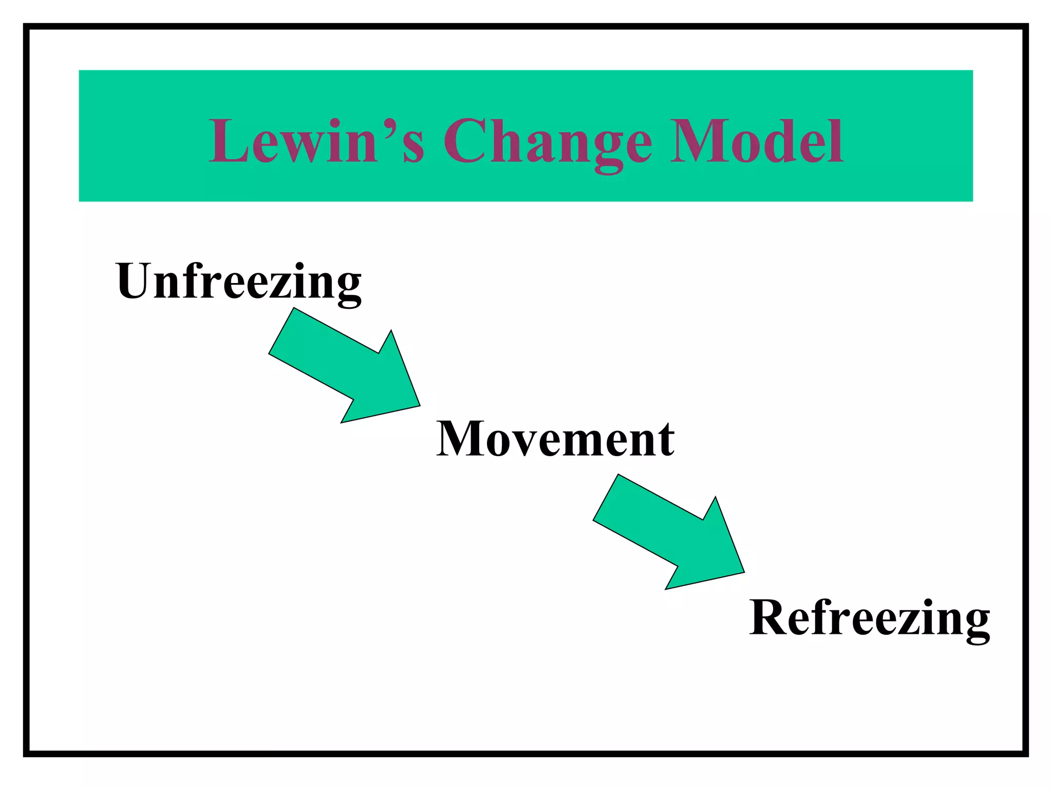 Lewin’s Change Model Unfreezing Movement Refreezing 