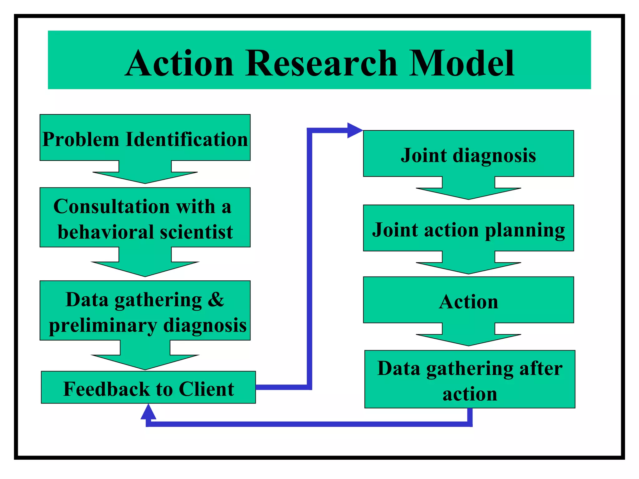 Action Research Model Feedback to Client Data gathering after action Problem Identification Joint action planning Consultation with a  behavioral scientist Data gathering & preliminary diagnosis Joint diagnosis Action 