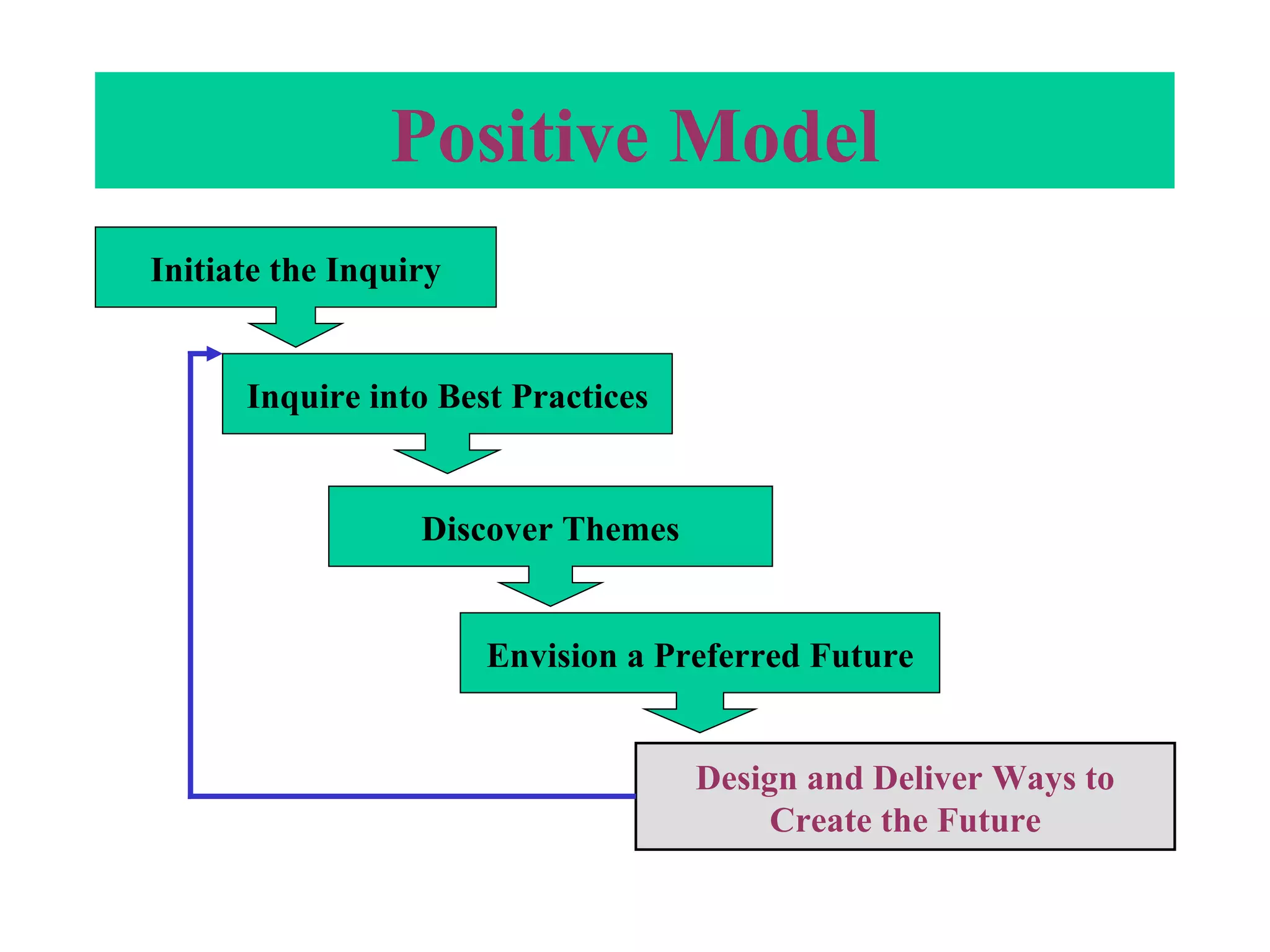 Initiate the Inquiry Inquire into Best Practices Discover Themes Envision a Preferred Future Design and Deliver Ways to Create the Future Positive Model 