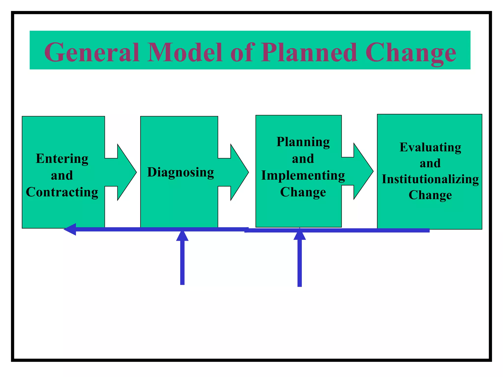 General Model of Planned Change Evaluating and Institutionalizing Change Planning and Implementing Change Diagnosing Entering and Contracting 