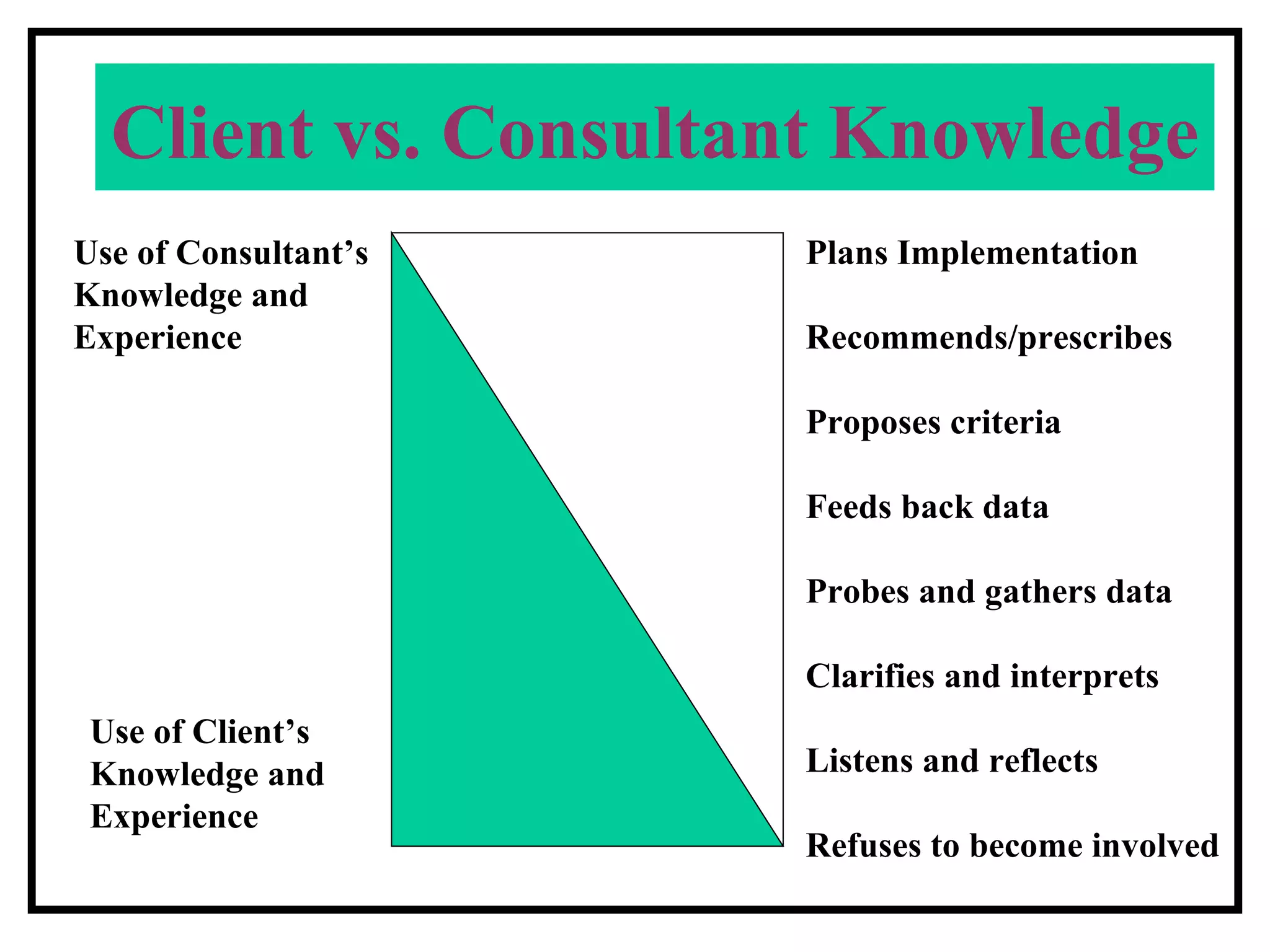 Client vs. Consultant Knowledge Plans Implementation Recommends/prescribes Proposes criteria Feeds back data Probes and gathers data Clarifies and interprets Listens and reflects Refuses to become involved Use of Consultant’s Knowledge and Experience Use of Client’s Knowledge and Experience 