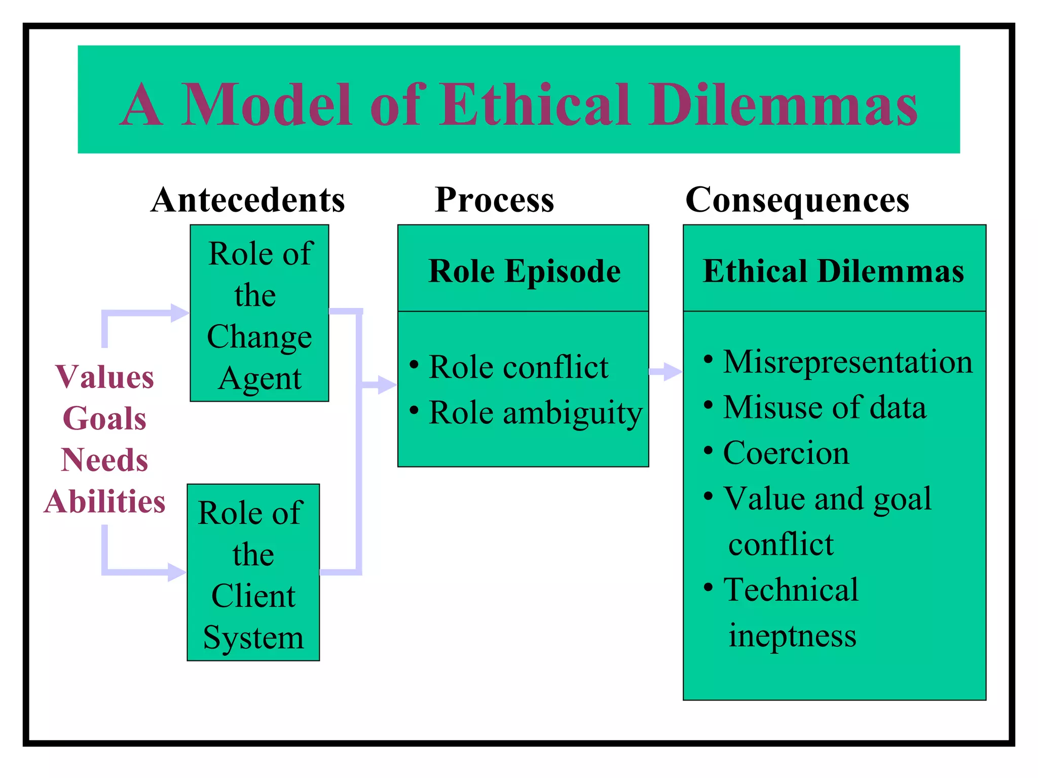 A Model of Ethical Dilemmas   Antecedents   Process     Consequences Ethical Dilemmas Misrepresentation Misuse of data Coercion Value and goal conflict Technical  ineptness Role Episode Role conflict Role ambiguity Role of the  Change Agent Role of  the Client System Values Goals Needs Abilities 