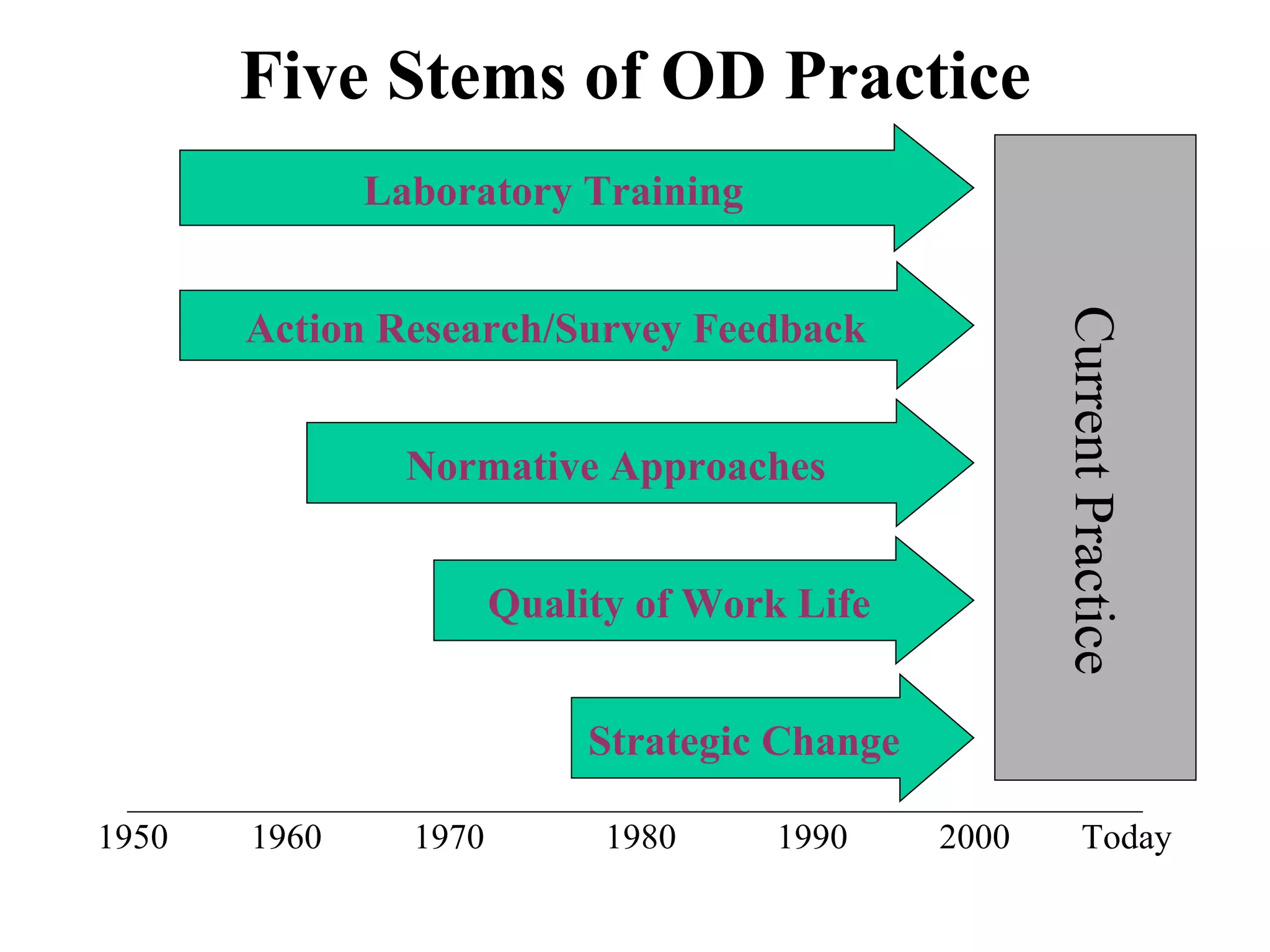 Five Stems of OD Practice 1950   1960   1970 1980   1990   2000  Today Current Practice Laboratory Training Action Research/Survey Feedback Normative Approaches Quality of Work Life Strategic Change   