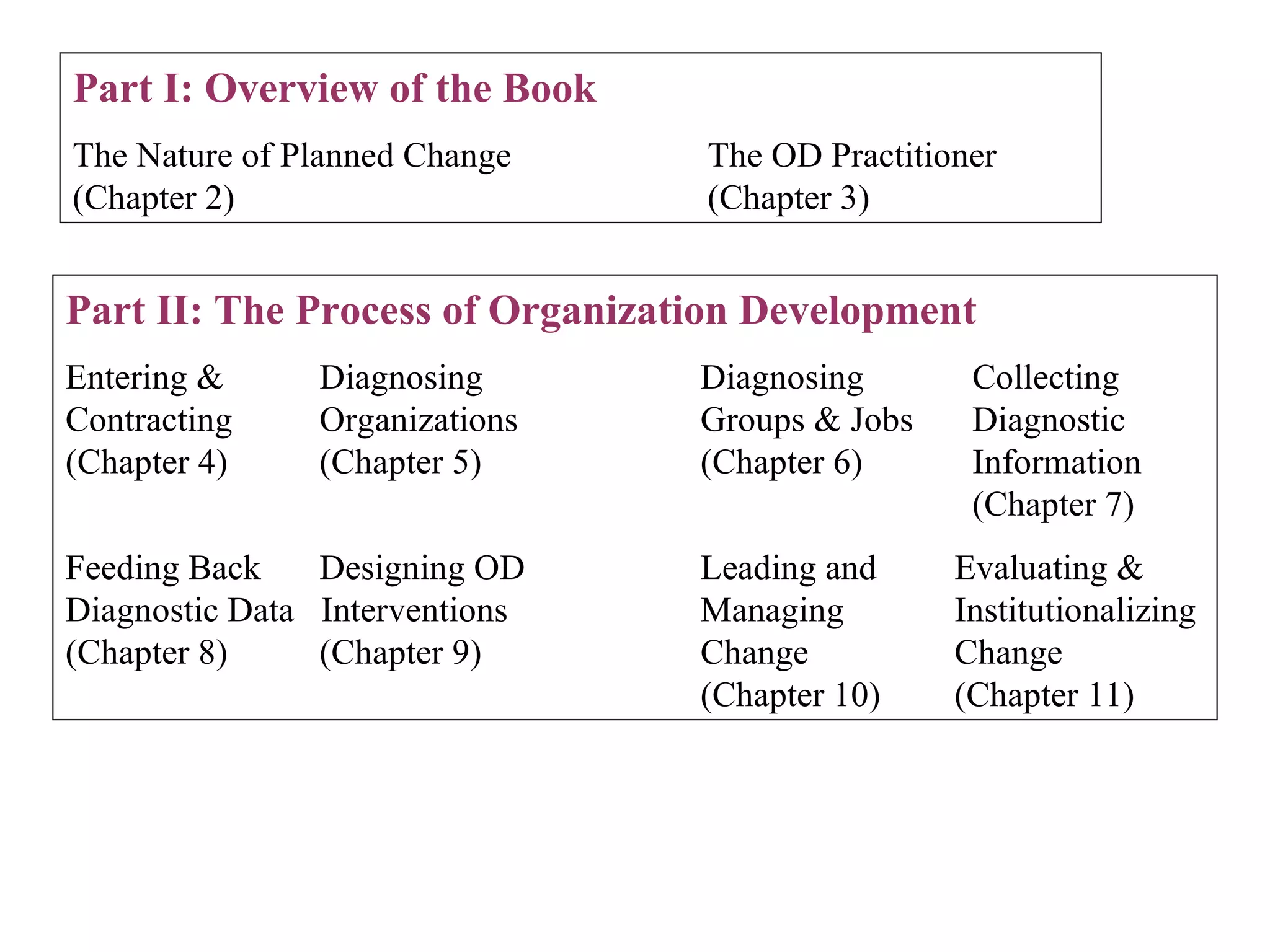 Part I: Overview of the Book The Nature of Planned Change The OD Practitioner (Chapter 2) (Chapter 3) Part II: The Process of Organization Development Entering & Diagnosing Diagnosing   Collecting  Contracting Organizations   Groups & Jobs    Diagnostic (Chapter 4) (Chapter 5)   (Chapter 6)   Information   (Chapter 7) Feeding Back Designing OD Leading and Evaluating & Diagnostic Data  Interventions Managing  Institutionalizing (Chapter 8) (Chapter 9) Change Change (Chapter 10) (Chapter 11) 