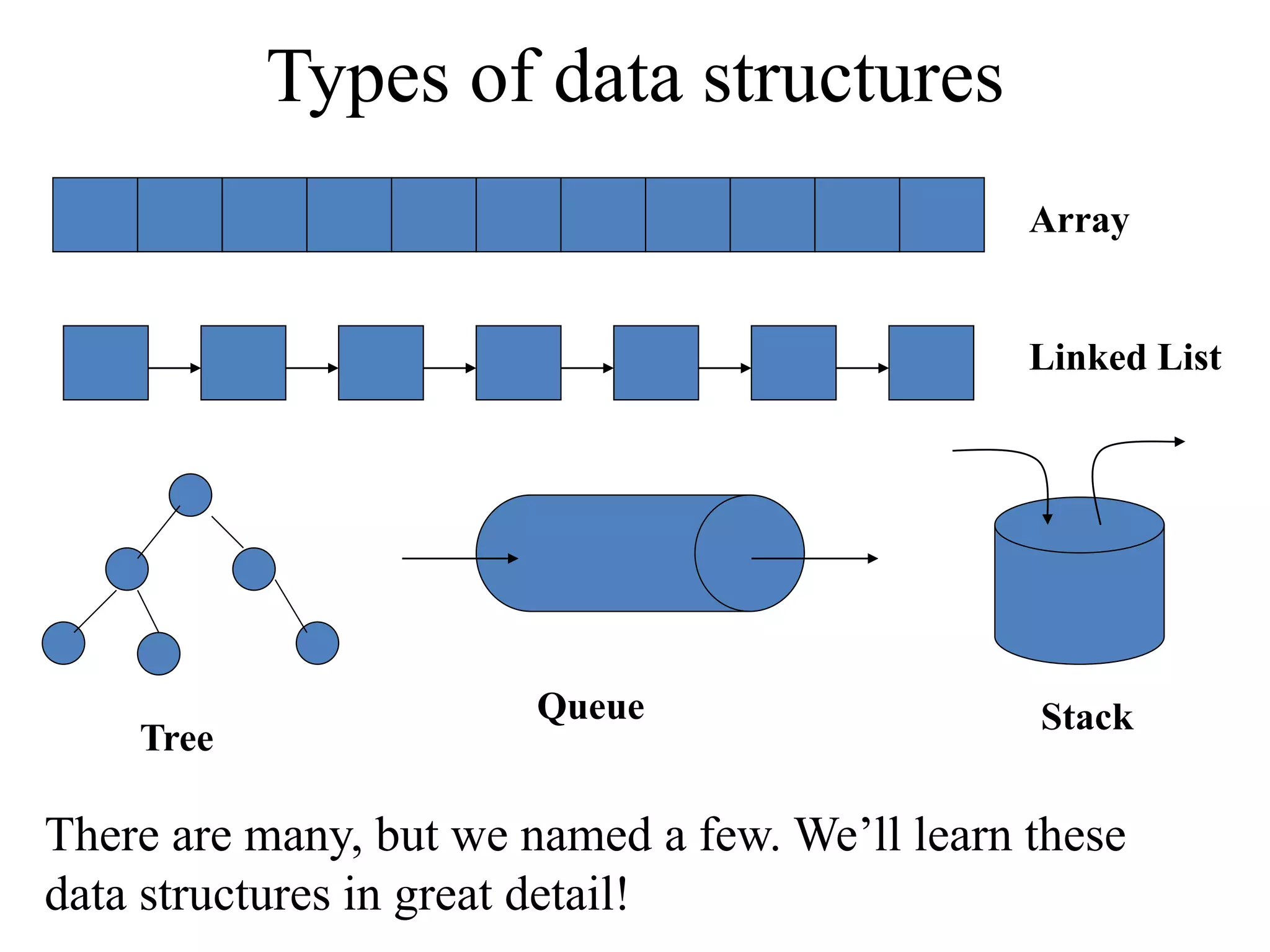 Array 
Linked List 
Tree 
Types of data structures 
Queue Stack 
There are many, but we named a few. We’ll learn these 
data structures in great detail! 
 