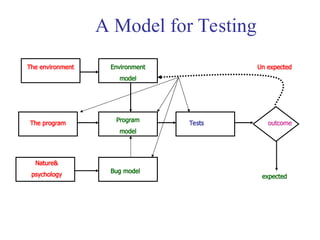 Softeware Testing Model Comprehensive Software Testing: Models, Bugs, and Testing Strategies | PPT