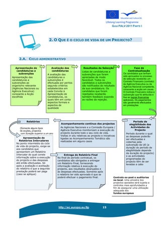 GUIA PALV 2011 PARTE I
http://ec.europa.eu/llp 15
2. O QUE É O CICLO DE VIDA DE UM PROJECTO?
2.A. CICLO ADMINISTRATIVO
Apresentação de
candidaturas a
subvenções
Apresentação das
candidaturas a
subvenções ao
organismo relevante
(Agências Nacionais ou
Agência Executiva)
consoante a Acção
escolhida
Avaliação das
candidaturas
A avaliação das
candidaturas a
subvenções é
efectuada por peritos
segundo critérios
estabelecidos em
cada Convite à
Apresentação de
Candidaturas, os
quais têm em conta
aspectos formais e
aspectos de
qualidade
Período de
elegibilidade das
Actividades do
Projecto
Período durante o qual
as despesas poderão
ser efectuadas e
cobertas pela
subvenção da UE (a
duração do período de
elegibilidade depende
da duração do projecto)
e as actividades
programadas do
projecto têm de ser
levadas a cabo
Apresentação de
Relatórios Intercalares
No ponto intermédio do ciclo
de vida do projecto, exige-se
aos candidatos que
apresentem um Relatório
Intercalar do qual conste
informação sobre a execução
do projecto e das despesas
até então efectuadas. Só
após a avaliação e aceitação
do relatório é que a segunda
prestação poderá ser paga
(caso se aplique)
Entrega do Relatório Final
No final do período contratual, os
candidatos são obrigados a entregar
um Relatório Final, fornecendo
informação relativa à execução do
projecto, aos resultados alcançados e
às despesas efectuadas. Somente após
o relatório ter sido aprovado é que se
poderá efectuar o pagamento final.
Fase de
Contratualização
Os candidatos que tenham
sido aprovados no processo
de selecção receberão um
Contrato Financeiro (contrato)
da Agência Executiva ou da
Agência Nacional competente,
consoante a acção em causa.
O Contrato Financeiro indica a
subvenção que foi atribuída e
fixa as regras financeiras
aplicáveis. Os pagamentos
são geralmente efectuados
em prestações
Acompanhamento contínuo dos projectos
As Agências Nacionais e a Comissão Europeia /
Agência Executiva monitorizam a execução do
projecto durante todo o seu ciclo de vida.
Visitas in situ relativas ao projecto e iniciativas
ligadas ao Acompanhamento Temático são
realizadas em alguns casos
Relatórios
Resultados da Selecção
Listas de candidaturas a
subvenções que foram
apreciadas de modo
favorável. Todos os
candidatos a subvenções
são notificados do resultado
da sua candidatura. Os
candidatos que forem
rejeitados receberão
também feedback expondo
as razões da rejeição.
(Somente alguns tipos
de acções, projectos
com duração superior a um ano
Controlo ex-post e auditorias
no local. Uma amostra dos
projectos apoiados será sujeita a
controlos mais aprofundados a
fim de assegurar uma utilização
adequada dos
fundos europeus
 