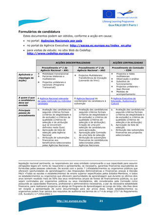 GUIA PALV 2011 PARTE I
http://ec.europa.eu/llp 21
Formulários de candidatura
Estes documentos podem ser obtidos, conforme a acção em causa:
• no portal: Agências Nacionais por país
• no portal da Agência Executiva: http://eacea.ec.europa.eu/index_en.php
• para visitas de estudo: no sítio Web do Cedefop:
http://www.cedefop.europa.eu
ACÇÕES DESCENTRALIZADAS ACÇÕES CENTRALIZADAS
Procedimento nº 1 da
Agência Nacional – AN1
Procedimento nº 2 da
Agência Nacional – AN2
Procedimento da Comissão
- COM
Aplicáveis a
(tipologia da
acção)
Mobilidade transnacional
Parcerias bilaterais e
multilaterais
Projectos unilaterais e
nacionais (Programa
Transversal)
Projectos Multilaterais:
Transferência de Inovação
(Leonardo da Vinci)
Projectos e redes
multilaterais
Observação e análise
Subsídios de
funcionamento
Projectos unilaterais -
Jean Monnet
Medidas de
acompanhamento
A quem é que
a candidatura
deve ser
enviada
À Agência Nacional relevante
de cada instituição ou indivíduo
candidato
À Agência Nacional do
coordenador da candidatura à
subvenção
À Agência Executiva de
Educação, Audiovisual e
Cultura
Principais
passos do
procedimento
a. Avaliação das candidaturas
segundo critérios formais
(critérios de elegibilidade e
de exclusão) e critérios de
qualidade (critérios de
selecção e de atribuição
que se encontram
definidos neste Guia)
b. Aprovação da lista de
selecção pela Agência
Nacional
c. Atribuição de subvenções
financeiras aos
beneficiários seleccionados
pelas Agências Nacionais
a. Avaliação das candidaturas
segundo critérios formais
(critérios de elegibilidade e
de exclusão) e critérios de
qualidade (critérios de
selecção e de atribuição).
Criação de uma pré-
selecção de candidaturas
para aprovação.
b. Aprovação pela Comissão
de uma lista de selecção
c. Atribuição de subvenções
financeiras às candidaturas
seleccionadas pelas
Agências Nacionais
a. Avaliação das candidaturas
segundo critérios formais
(critérios de elegibilidade e
de exclusão) e critérios de
qualidade (critérios de
selecção e de atribuição)
b. Aprovação da lista de
selecção
c. Atribuição das subvenções
financeiras aos projectos
seleccionados
legislação nacional pertinente, os responsáveis por essa entidade comprovarão a sua capacidade para assumir
obrigações legais em nome do requerente e apresentarão, se necessário, garantias financeiras equivalentes às
fornecidas pelas pessoas colectivas. De acordo com o ponto 7 («Estabelecimentos ou organismos públicos que
oferecem oportunidades de aprendizagem») das Disposições Administrativas e Financeiras anexas à Decisão
PALV «Todas as escolas e estabelecimentos de ensino superior especificados pelos Estados-Membros, e todos
os estabelecimentos ou organismos que oferecem oportunidades de aprendizagem que durante os últimos dois
anos tenham recebido mais de 50% dos seus rendimentos anuais de fontes de financiamento públicas, ou que
sejam controlados por organismos públicos ou seus mandatários, são considerados pela Comissão como
possuindo as capacidades financeira, profissional e administrativa necessárias, a par da necessária estabilidade
financeira, para realizarem projectos ao abrigo do Programa de Aprendizagem ao Longo da Vida; não lhes deve
ser exigida a apresentação de outra documentação para dar prova disso. Esses estabelecimentos ou
organismos podem ficar isentos dos requisitos de auditoria nos termos do n.º 4 do artigo 173.º do Regulamento
(CE, Euratom) n.º 2342/2002.»
 