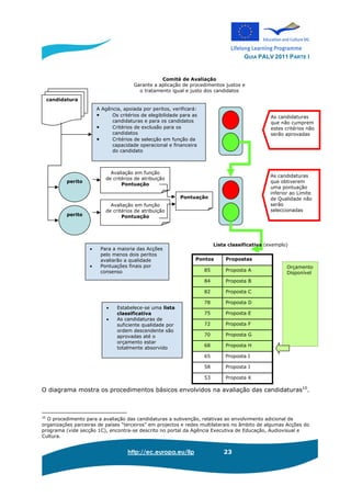 GUIA PALV 2011 PARTE I
http://ec.europa.eu/llp 23
O diagrama mostra os procedimentos básicos envolvidos na avaliação das candidaturas10
.
10
O procedimento para a avaliação das candidaturas a subvenção, relativas ao envolvimento adicional de
organizações parceiras de países “terceiros” em projectos e redes multilaterais no âmbito de algumas Acções do
programa (vide secção 1C), encontra-se descrito no portal da Agência Executiva de Educação, Audiovisual e
Cultura.
A Agência, apoiada por peritos, verificará:
• Os critérios de elegibilidade para as
candidaturas e para os candidatos
• Critérios de exclusão para os
candidatos
• Critérios de selecção em função da
capacidade operacional e financeira
do candidato
candidatura
perito
Avaliação em função
de critérios de atribuição
Pontuação
perito
Avaliação em função
de critérios de atribuição
Pontuação
Pontuação
• Para a maioria das Acções
pelo menos dois peritos
avaliarão a qualidade
• Pontuações finais por
consenso
Comité de Avaliação
Garante a aplicação de procedimentos justos e
o tratamento igual e justo dos candidatos
• Estabelece-se uma lista
classificativa
• As candidaturas de
suficiente qualidade por
ordem descendente são
aprovadas até o
orçamento estar
totalmente absorvido
As candidaturas
que obtiverem
uma pontuação
inferior ao Limite
de Qualidade não
serão
seleccionadas
As candidaturas
que não cumprem
estes critérios não
serão aprovadas
Proposta K53
Proposta J58
Proposta I65
Proposta H68
Proposta G70
Proposta F72
Proposta E75
Proposta D78
Proposta C82
Proposta B84
Proposta A85
PropostasPontos
Lista classificativa (exemplo)
Orçamento
Disponível
 