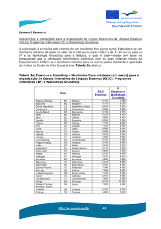 GUIA PALV 2011 PARTE I
http://ec.europa.eu/llp 41
ERASMUS E GRUNDTVIG
Subvenções a instituições para a organização de Cursos Intensivos de Línguas Erasmus
(EILC), Programas Intensivos (IP) e Workshops Grundtvig
A subvenção é atribuída sob a forma de um montante fixo (lump sum). Estabelece-se um
montante máximo de base no valor de 6.160 euros para o EILC e de 7.180 euros para os
IP e os Workshops Grundtvig para a Bélgica, o qual é determinado com base no
pressuposto que a instituição beneficiária contribua com as suas próprias fontes de
financiamento. Obtém-se o montante máximo para os outros países mediante a aplicação
do Índice de Custo de Vida Eurostat (ver Tabela 3a abaixo).
Tabela 3a: Erasmus e Grundtvig – Montantes fixos máximos (em euros) para a
organização de Cursos Intensivos de Línguas Erasmus (EILC), Programas
Intensivos (IP) e Workshops Grundtvig
País
EILC
Erasmus
IP
Erasmus e
Workshops
Grundtvig
Belgique/Belgie BE Bélgica 6.160 7.180
Balgarija BG Bulgária 4.310 5.030
Česká republika CZ República Checa 6.040 7.040
Danemark DK Dinamarca 8.560 9.980
Deutschland DE Alemanha 6.100 7.110
Eesti EE Estónia 5.240 6.100
Ellas EL Grécia 5.850 6.820
España ES Espanha 6.280 7.320
France FR França 7.150 8.330
Eire IE Irlanda 7.520 8.760
Italia IT Itália 6.900 8.040
Kypros CY Chipre 5.480 6.390
Latvija LV Letónia 5.240 6.100
Lietuva LT Lituânia 4.680 5.460
Luxembourg LU Luxemburgo 6.160 7.180
Magyarország HU Hungria 5.790 6.750
Malta MT Malta 5.240 6.100
Nederland NL Países Baixos 6.710 7.830
Österreich AT Áustria 6.650 7.750
Polska PL Polónia 5.790 6.750
Portugal PT Portugal 5.670 6.610
România RO Roménia 4.620 5.380
Slovenija SI Eslovénia 5.540 6.460
Slovensko SK Eslováquia 5.360 6.250
Suomi/Finland FI Finlândia 7.390 8.620
Sverige SE Suécia 7.080 8.260
United Kingdom GB Reino Unido 7.760 9.050
Island IS Islândia 5.970 6.960
Liechtenstein LI Liechtenstein 7.950 9.260
Norge NO Noruega 8.750 10.200
Schweiz / Suisse /
Svizzera / Svizra
CH Suíça 7.950 9.260
Hrvatska HR Croácia 5.750 6.700
Türkiye TR Turquia 4.800 5.600
 
