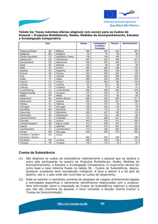 GUIA PALV 2011 PARTE I
http://ec.europa.eu/llp 50
Tabela 5a: Taxas máximas diárias elegíveis (em euros) para os Custos de
Pessoal – Projectos Multilaterais, Redes, Medidas de Acompanhamento, Estudos
e Investigação Comparativa
País Gestor Investigador
Professor
Formador
Técnico Administrativo
Belgique/Belgie BE Bélgica 380 325 263 205
Balgarija BG Bulgária 84 75 58 39
Česká republika CZ República Checa 138 138 100 72
Danemark DK Dinamarca 497 425 346 271
Deutschland DE Alemanha 356 309 248 191
Eesti EE Estónia 102 94 66 46
Ellas EL Grécia 280 239 196 152
España ES Espanha 287 258 198 139
France FR França 423 358 234 179
Eire IE Irlanda 386 336 280 205
Italia IT Itália 568 332 225 187
Kypros CY Chipre 335 294 182 124
Latvija LV Letónia 101 82 65 44
Lietuva LT Lituânia 90 77 59 41
Luxembourg LU Luxemburgo 508 436 353 275
Magyarország HU Hungria 123 108 81 46
Malta MT Malta 136 123 96 68
Nederland NL Países Baixos 388 339 269 211
Österreich AT Áustria 420 324 241 199
Polska PL Polónia 130 107 83 61
Portugal PT Portugal 182 160 118 78
România RO Roménia 155 119 93 59
Slovenija SI Eslovénia 252 227 183 115
Slovensko SK Eslováquia 151 122 108 88
Suomi/Finland FI Finlândia 374 268 221 185
Sverige SE Suécia 443 379 312 240
United Kingdom GB Reino Unido 412 389 273 197
Island IS Islândia 460 419 361 232
Liechtenstein LI Liechtenstein 414 339 263 208
Norge NO Noruega 529 459 375 283
Schweiz / Suisse /
Svizzera / Svizra
CH Suíça
392 322 249 198
Hrvatska HR Croácia 266 240 193 121
Türkiye TR Turquia 176 112 74 47
Custos de Subsistência
(1) São elegíveis os custos de subsistência relativamente a pessoal que se desloca a
outro país participante no quadro de Projectos Multilaterais, Redes, Medidas de
Acompanhamento, e Estudos e Investigação Comparativa. O orçamento deverá ter
como base a taxa máxima fixada na tabela 5b - Custos de Subsistência, abaixo.
Qualquer excedente será considerado inelegível. A taxa a aplicar é a do país de
destino, isto é, o país onde são incorridos os custos de alojamento.
(2) Pode-se solicitar o reembolso somente de despesas de viagens directamente ligadas
a actividades específicas e claramente identificáveis relacionadas com o projecto.
Para informação sobre a imputação de Custos de Subsistência relativos a pessoas
que não são membros do pessoal, é favor consultar a Secção ‘Outros Custos’ e
‘Custos de Subcontratação’.
 