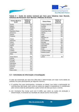 GUIA PALV 2011 PARTE I
http://ec.europa.eu/llp 58
Tabela 6 – Custo de ensino nacional por hora para Cátedras Jean Monnet,
Cátedras Ad Personam Jean Monnet e Módulos de Ensino
Estados Membros
da UE
Tabelas de
Custo de
Ensino (€)
Outros Países
Tabelas de
Custo de
Ensino (€)
Áustria 200 Antígua e Barbuda 93
Bélgica 184 Austrália 176
Bulgária 80 Canadá 187
Chipre 140 Guiné Equatorial 112
República Checa 117 Hong Kong, China 200
Dinamarca 192 Islândia 180
Estónia 105 Israel 137
Finlândia 183 Japão 183
França 178
República da
Coreia. 131
Alemanha 177 Nova Zelândia 139
Grécia 171 Noruega 200
Hungria 91 Arábia Saudita 121
Irlanda 196 Seychelles 82
Itália 158 Singapura 200
Letónia 89 Suíça 200
Lituânia 91 Trinidad eTobago 119
Luxemburgo 200 Estados Unidos 200
Malta 106
Países Baixos 200
Todos os outros
países 80
Polónia 81
Portugal 111
Roménia 80
Eslováquia 102
Eslovénia 141
Espanha 163
Suécia 194
Reino Unido 179
I.2 – Actividades de Informação e Investigação
O valor da subvenção por taxa fixa (flat-rate) é determinado com base numa tabela de
subsídio fixo para participantes da seguinte maneira:
a. O subsídio fixo para participantes, constante na tabela, que cobre a participação de
contribuintes não locais, bem como os custos de viagem e subsistência, é multiplicado
pelo número total de participantes e pelo número de dias que dura o evento.
b. Um montante fixo (lump sum) de € 5.000, que cobre os custos de produção e
disseminação, é acrescido ao resultado do cálculo acima mencionado.
 