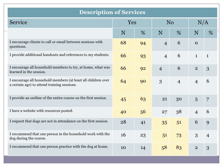 Dog Trainer Practices Pilot Survey