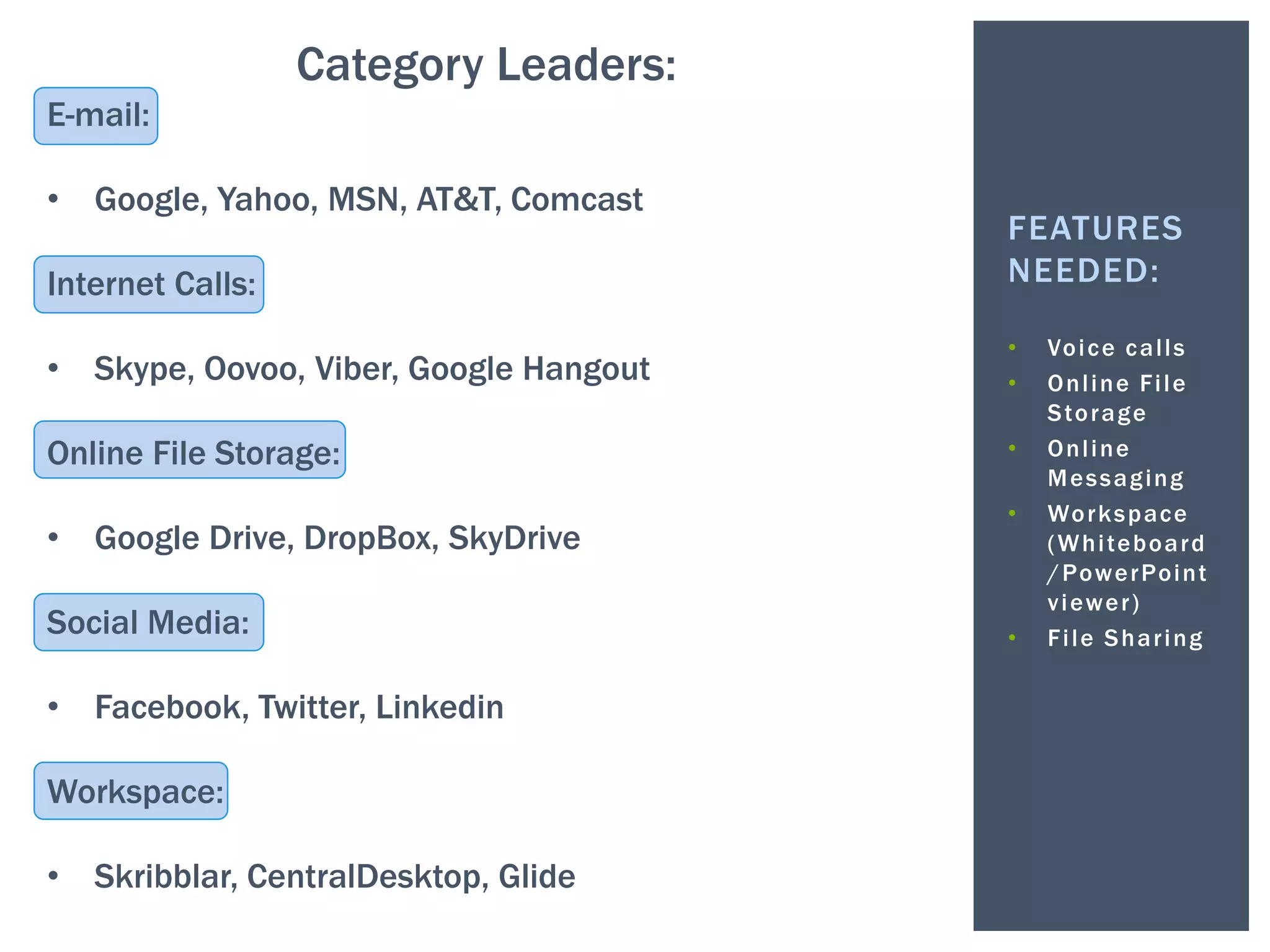 • Voice calls
• Online File
Storage
• Online
Messaging
• Workspace
(Whiteboard
/PowerPoint
viewer)
• File Sharing
FEATURES
NEEDED:
Category Leaders:
E-mail:
• Google, Yahoo, MSN, AT&T, Comcast
Internet Calls:
• Skype, Oovoo, Viber, Google Hangout
Online File Storage:
• Google Drive, DropBox, SkyDrive
Social Media:
• Facebook, Twitter, Linkedin
Workspace:
• Skribblar, CentralDesktop, Glide
 