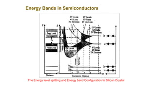 Energy Bands in Semiconductors
The Energy level splitting and Energy band Configuration In Silicon Crystal
 