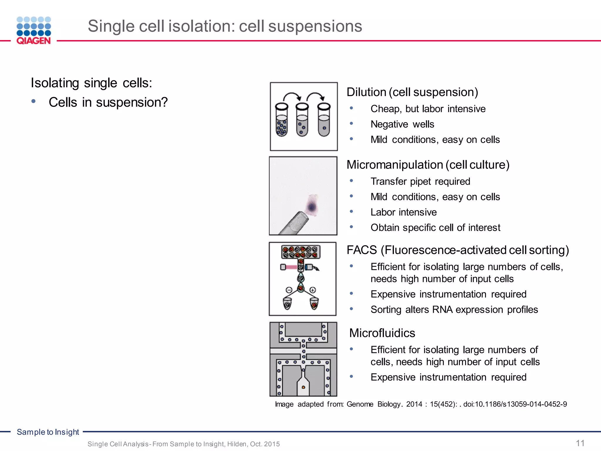 Sample to Insight
Single cell isolation: cell suspensions
11Single Cell Analysis- From Sample to Insight, Hilden, Oct. 2015
Isolating single cells:
• Cells in suspension?
Dilution (cell suspension)
• Cheap, but labor intensive
• Negative wells
• Mild conditions, easy on cells
Micromanipulation (cell culture)
• Transfer pipet required
• Mild conditions, easy on cells
• Labor intensive
• Obtain specific cell of interest
FACS (Fluorescence-activated cell sorting)
• Efficient for isolating large numbers of cells,
needs high number of input cells
• Expensive instrumentation required
• Sorting alters RNA expression profiles
Microfluidics
• Efficient for isolating large numbers of
cells, needs high number of input cells
• Expensive instrumentation required
Image adapted from: Genome Biology. 2014 : 15(452): . doi:10.1186/s13059-014-0452-9
 