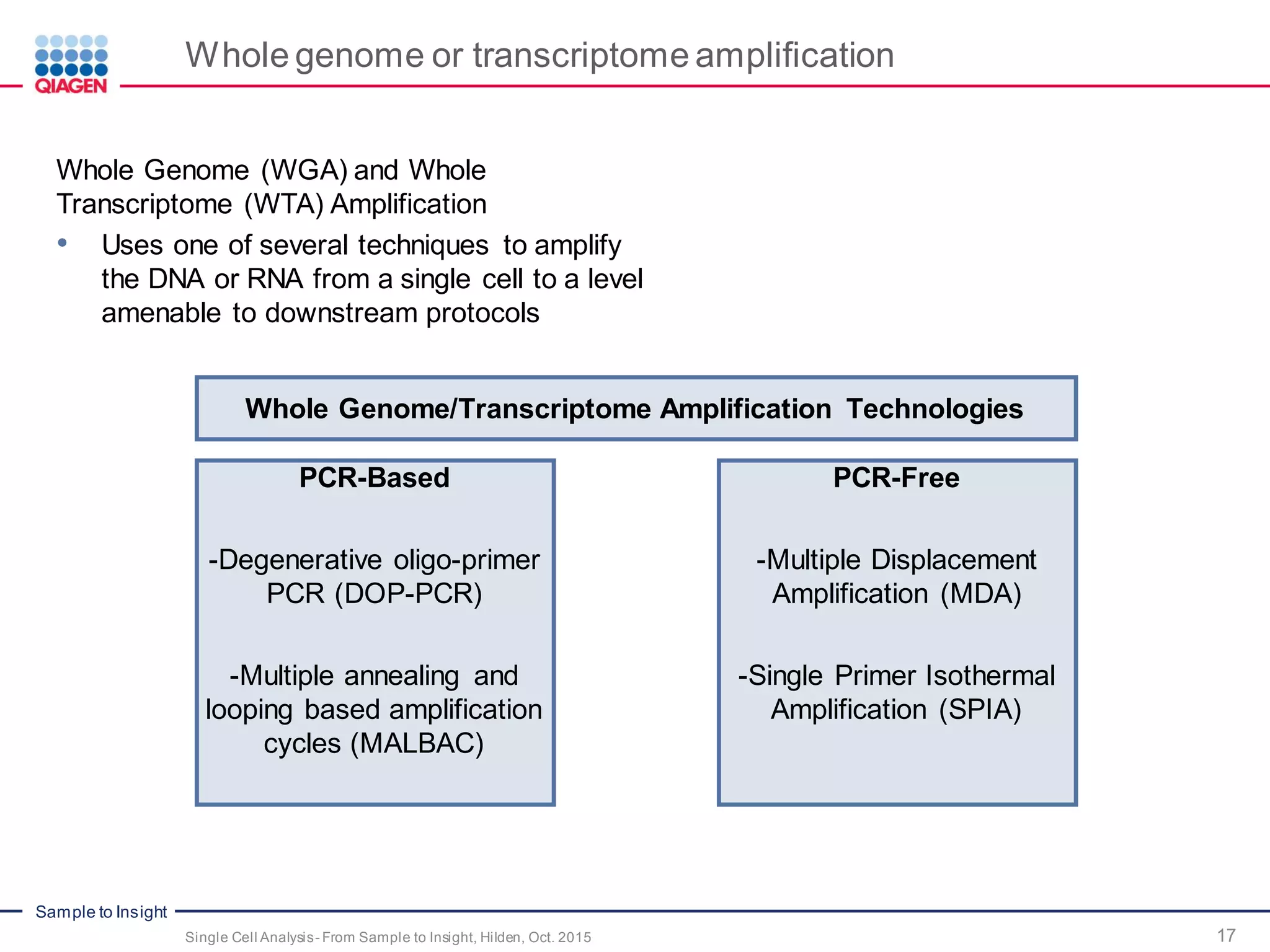 Sample to Insight
Whole genome or transcriptome amplification
17Single Cell Analysis- From Sample to Insight, Hilden, Oct. 2015
Whole Genome (WGA) and Whole
Transcriptome (WTA) Amplification
• Uses one of several techniques to amplify
the DNA or RNA from a single cell to a level
amenable to downstream protocols
PCR-Based
-Degenerative oligo-primer
PCR (DOP-PCR)
-Multiple annealing and
looping based amplification
cycles (MALBAC)
PCR-Free
-Multiple Displacement
Amplification (MDA)
-Single Primer Isothermal
Amplification (SPIA)
Whole Genome/Transcriptome Amplification Technologies
 