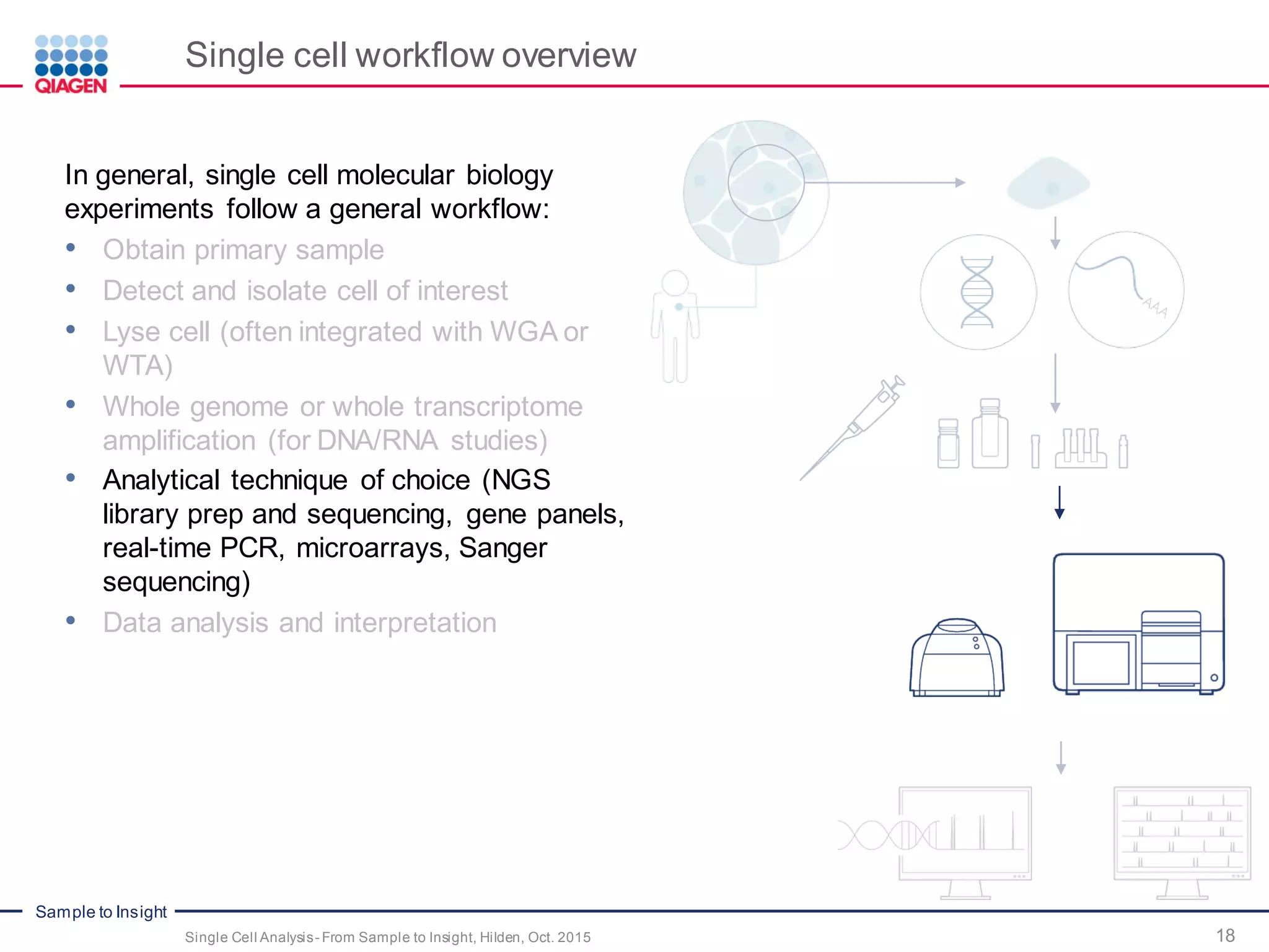 Sample to Insight
Single cell workflow overview
18Single Cell Analysis- From Sample to Insight, Hilden, Oct. 2015
In general, single cell molecular biology
experiments follow a general workflow:
• Obtain primary sample
• Detect and isolate cell of interest
• Lyse cell (often integrated with WGA or
WTA)
• Whole genome or whole transcriptome
amplification (for DNA/RNA studies)
• Analytical technique of choice (NGS
library prep and sequencing, gene panels,
real-time PCR, microarrays, Sanger
sequencing)
• Data analysis and interpretation
 