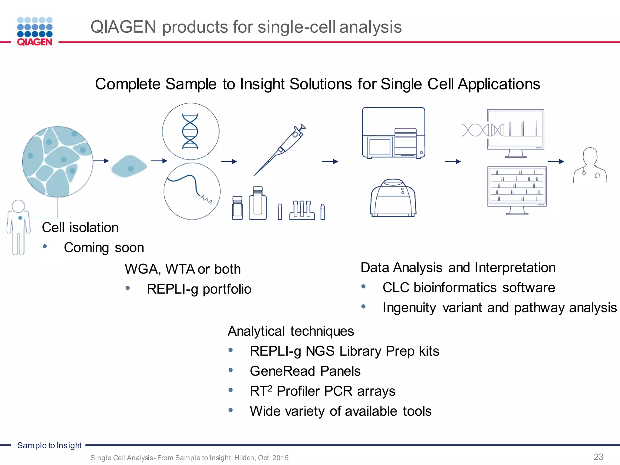 Sample to Insight
QIAGEN products for single-cell analysis
23Single Cell Analysis- From Sample to Insight, Hilden, Oct. 2015
Complete Sample to Insight Solutions for Single Cell Applications
WGA, WTA or both
• REPLI-g portfolio
Cell isolation
• Coming soon
Analytical techniques
• REPLI-g NGS Library Prep kits
• GeneRead Panels
• RT2 Profiler PCR arrays
• Wide variety of available tools
Data Analysis and Interpretation
• CLC bioinformatics software
• Ingenuity variant and pathway analysis
 