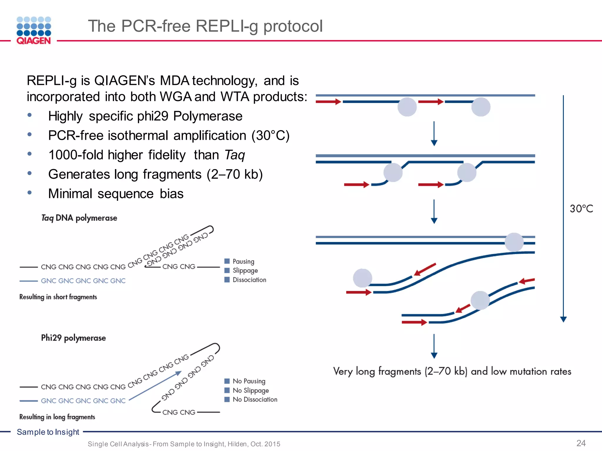 Sample to Insight
The PCR-free REPLI-g protocol
24Single Cell Analysis- From Sample to Insight, Hilden, Oct. 2015
REPLI-g is QIAGEN’s MDA technology, and is
incorporated into both WGA and WTA products:
• Highly specific phi29 Polymerase
• PCR-free isothermal amplification (30°C)
• 1000-fold higher fidelity than Taq
• Generates long fragments (2–70 kb)
• Minimal sequence bias
 