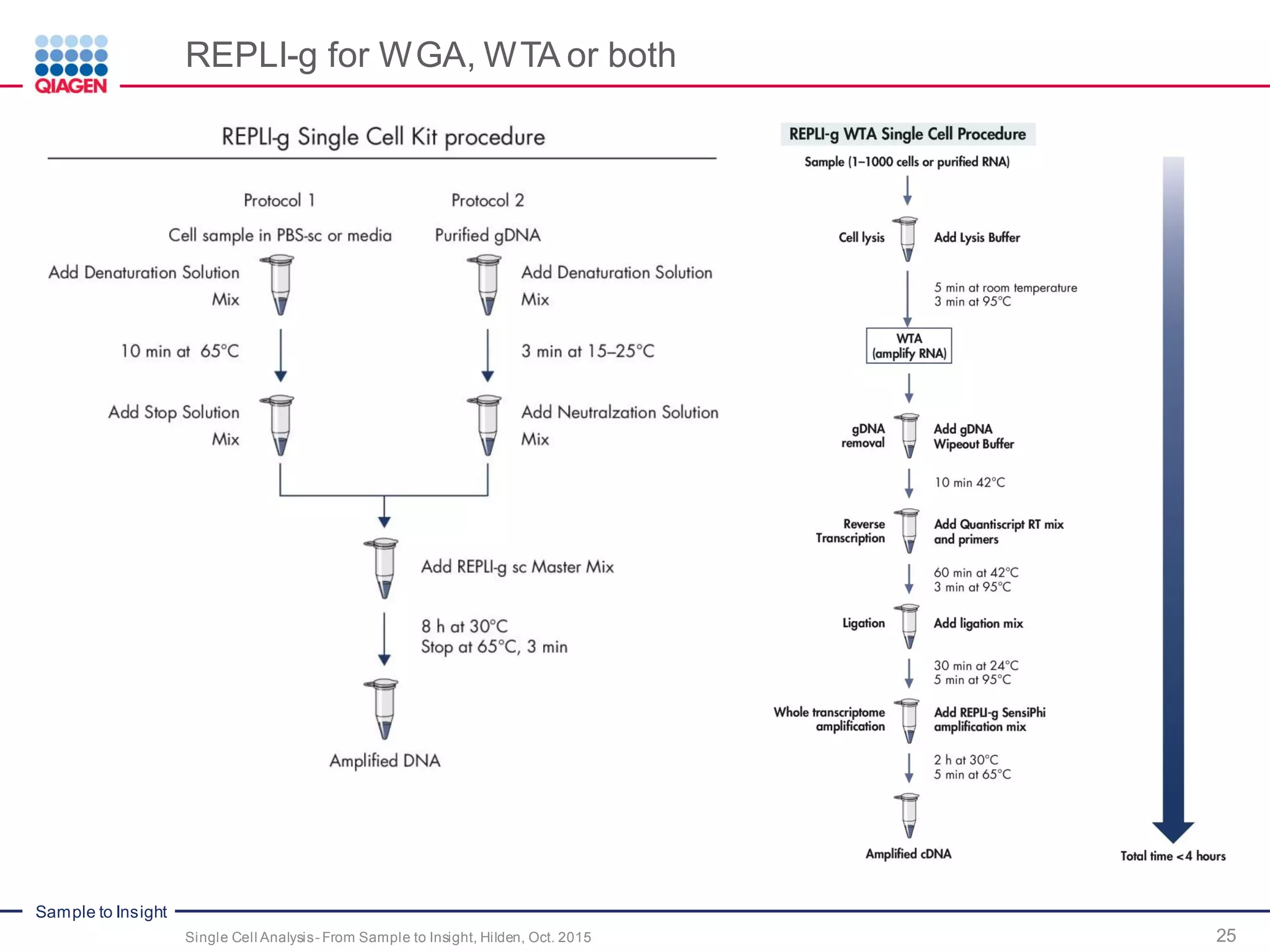 Sample to Insight
REPLI-g for WGA, WTA or both
25Single Cell Analysis- From Sample to Insight, Hilden, Oct. 2015
 