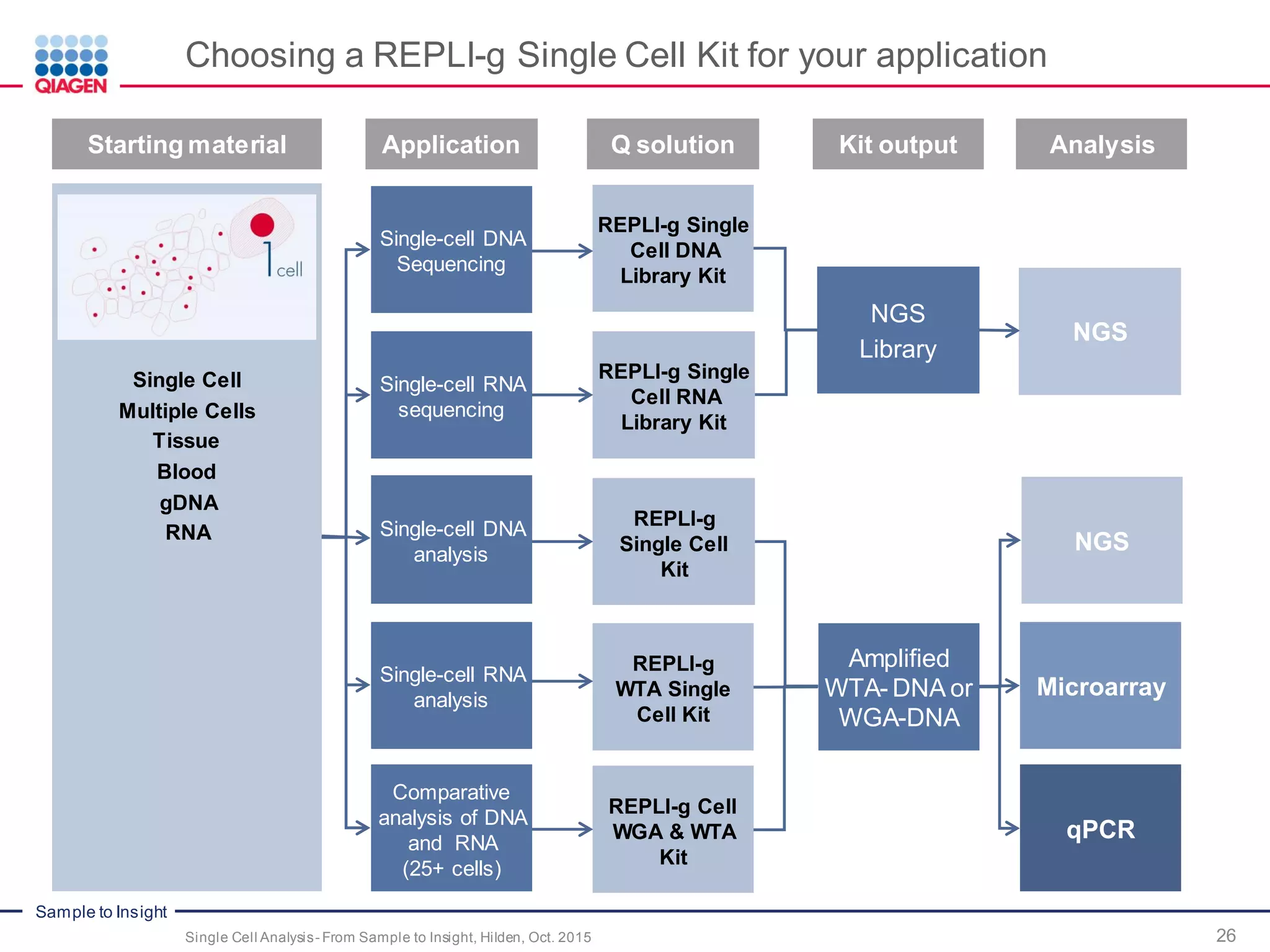 Sample to Insight
Single Cell
Multiple Cells
Tissue
Blood
gDNA
RNA
Single-cell DNA
Sequencing
Single-cell RNA
sequencing
REPLI-g Single
Cell DNA
Library Kit
REPLI-g Single
Cell RNA
Library Kit
NGS
Library
NGS
Single-cell DNA
analysis
Single-cell RNA
analysis
Comparative
analysis of DNA
and RNA
(25+ cells)
REPLI-g
Single Cell
Kit
REPLI-g
WTA Single
Cell Kit
REPLI-g Cell
WGA & WTA
Kit
Amplified
WTA- DNA or
WGA-DNA
NGS
Microarray
qPCR
26
Choosing a REPLI-g Single Cell Kit for your application
Starting material Application Q solution Kit output Analysis
Single Cell Analysis- From Sample to Insight, Hilden, Oct. 2015
 