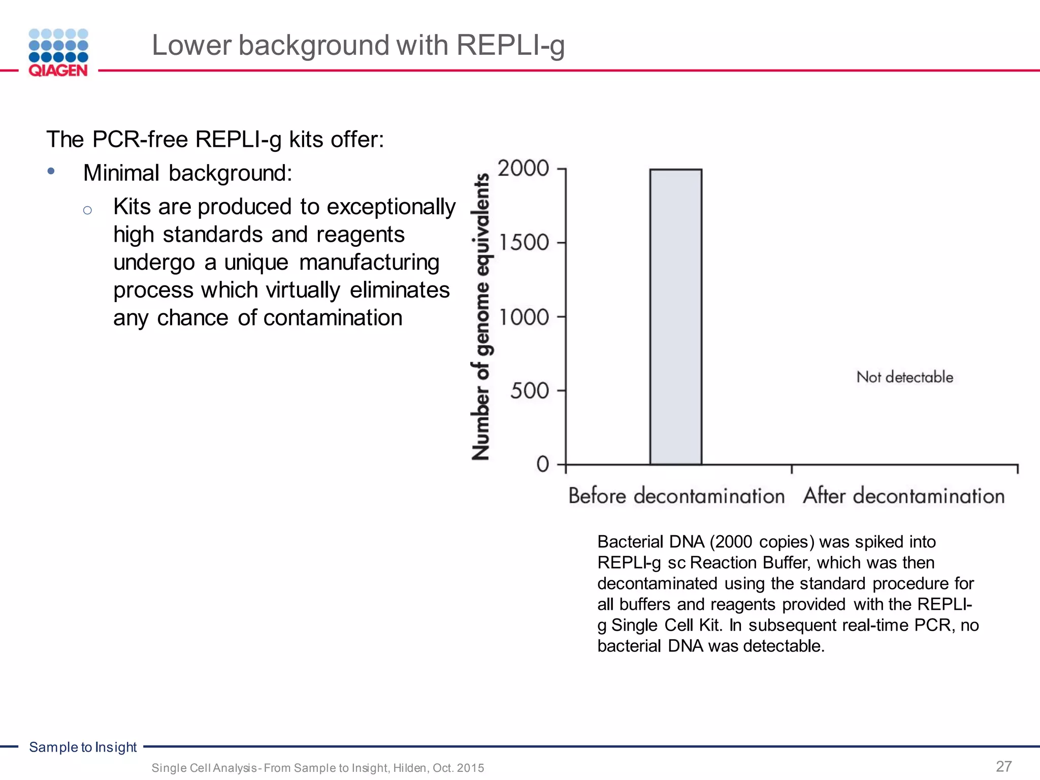 Sample to Insight
Lower background with REPLI-g
27Single Cell Analysis- From Sample to Insight, Hilden, Oct. 2015
Bacterial DNA (2000 copies) was spiked into
REPLI-g sc Reaction Buffer, which was then
decontaminated using the standard procedure for
all buffers and reagents provided with the REPLI-
g Single Cell Kit. In subsequent real-time PCR, no
bacterial DNA was detectable.
The PCR-free REPLI-g kits offer:
• Minimal background:
o Kits are produced to exceptionally
high standards and reagents
undergo a unique manufacturing
process which virtually eliminates
any chance of contamination
 