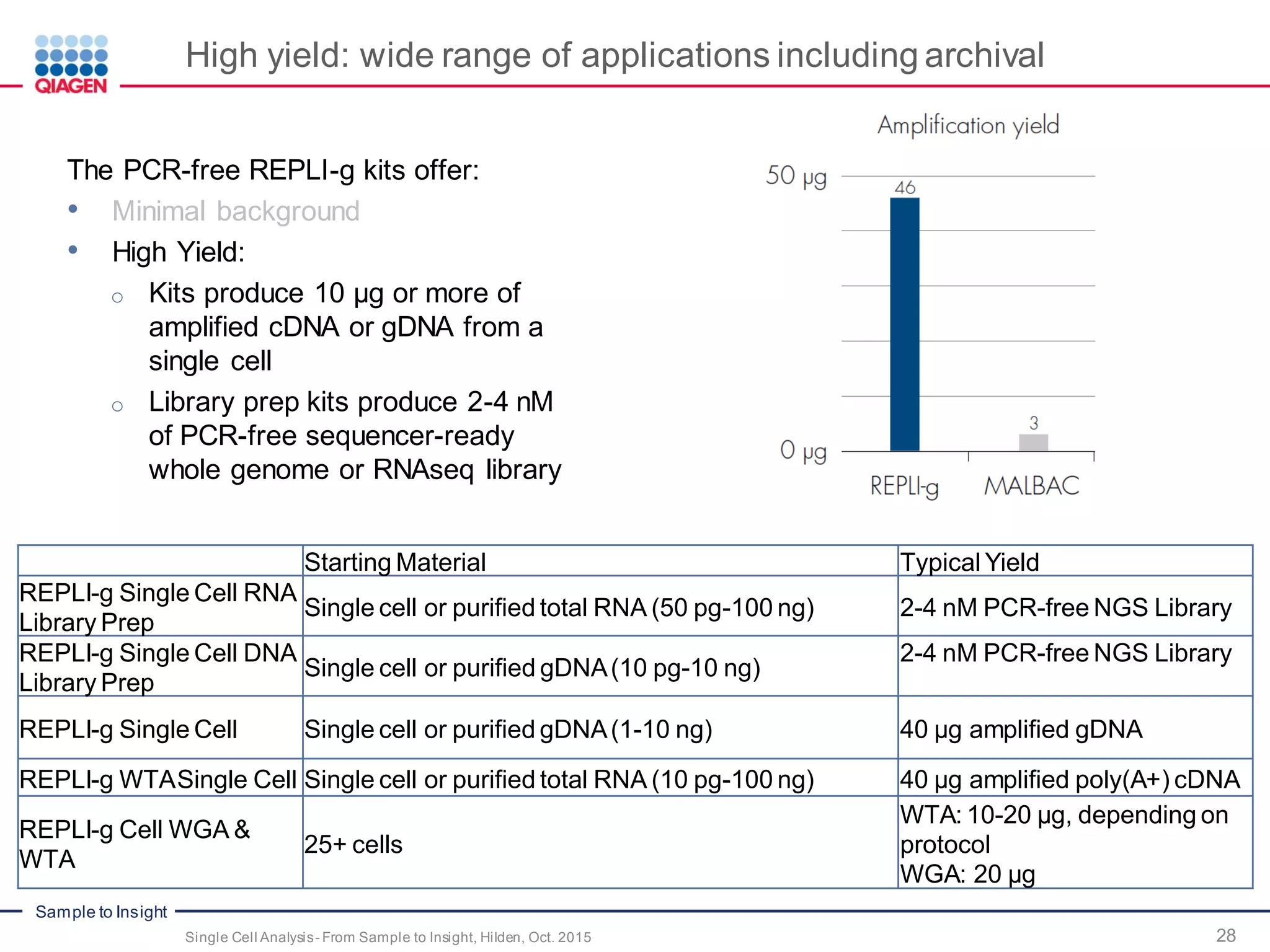 Sample to Insight
High yield: wide range of applications including archival
28Single Cell Analysis- From Sample to Insight, Hilden, Oct. 2015
The PCR-free REPLI-g kits offer:
• Minimal background
• High Yield:
o Kits produce 10 µg or more of
amplified cDNA or gDNA from a
single cell
o Library prep kits produce 2-4 nM
of PCR-free sequencer-ready
whole genome or RNAseq library
Starting Material Typical Yield
REPLI-g Single Cell RNA
Library Prep
Single cell or purified total RNA (50 pg-100 ng) 2-4 nM PCR-free NGS Library
REPLI-g Single Cell DNA
Library Prep
Single cell or purified gDNA(10 pg-10 ng)
2-4 nM PCR-free NGS Library
REPLI-g Single Cell Single cell or purified gDNA(1-10 ng) 40 µg amplified gDNA
REPLI-g WTASingle Cell Single cell or purified total RNA (10 pg-100 ng) 40 µg amplified poly(A+) cDNA
REPLI-g Cell WGA &
WTA
25+ cells
WTA: 10-20 µg, depending on
protocol
WGA: 20 µg
 