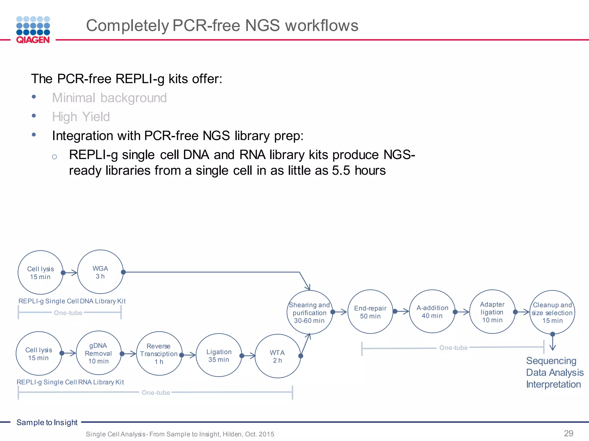 Sample to Insight
Completely PCR-free NGS workflows
29Single Cell Analysis- From Sample to Insight, Hilden, Oct. 2015
The PCR-free REPLI-g kits offer:
• Minimal background
• High Yield
• Integration with PCR-free NGS library prep:
o REPLI-g single cell DNA and RNA library kits produce NGS-
ready libraries from a single cell in as little as 5.5 hours
REPLI-g Single Cell DNA Library Kit
Cell lysis
15 min
WGA
3 h
Shearing and
purification
30-60 min
End-repair
50 min
A-addition
40 min
Adapter
ligation
10 min
Cleanup and
size selection
15 min
REPLI-g Single Cell RNA Library Kit
Cell lysis
15 min
Sequencing
Data Analysis
Interpretation
gDNA
Removal
10 min
Reverse
Transciption
1 h
Ligation
35 min
WTA
2 h
One-tube
One-tube
One-tube
 