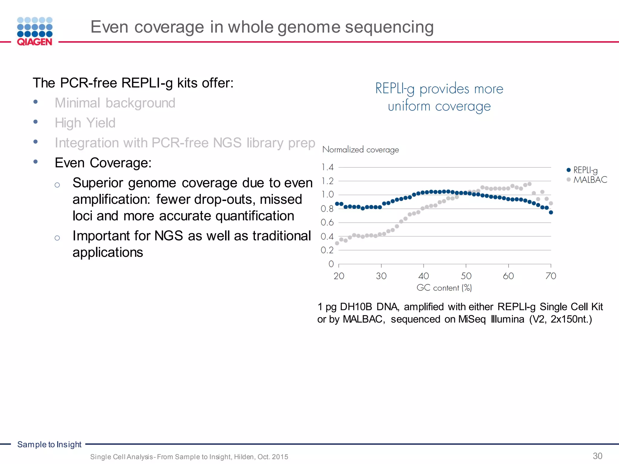 Sample to Insight
Even coverage in whole genome sequencing
30Single Cell Analysis- From Sample to Insight, Hilden, Oct. 2015
The PCR-free REPLI-g kits offer:
• Minimal background
• High Yield
• Integration with PCR-free NGS library prep
• Even Coverage:
o Superior genome coverage due to even
amplification: fewer drop-outs, missed
loci and more accurate quantification
o Important for NGS as well as traditional
applications
1 pg DH10B DNA, amplified with either REPLI-g Single Cell Kit
or by MALBAC, sequenced on MiSeq Illumina (V2, 2x150nt.)
 