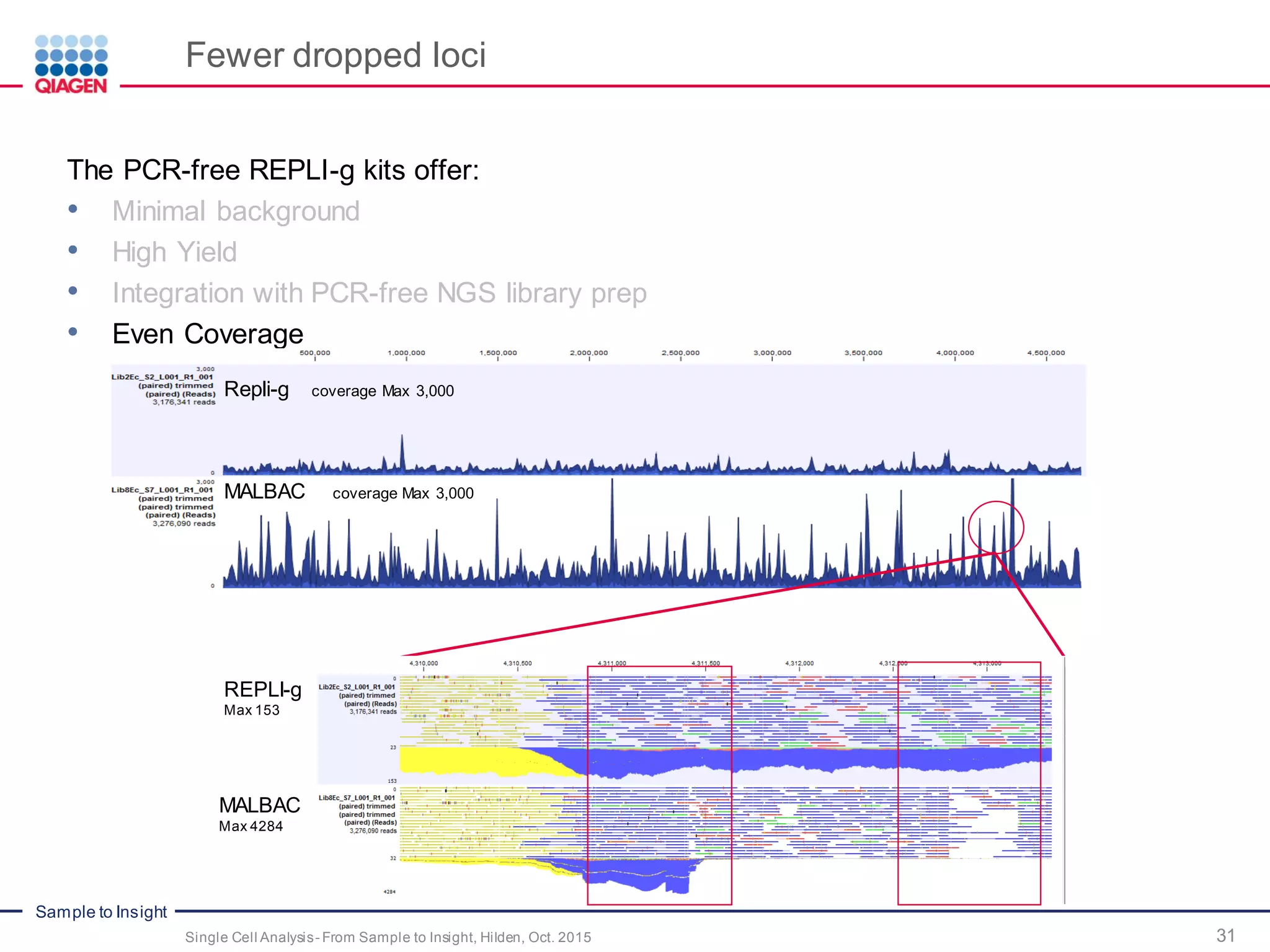 Sample to Insight
Fewer dropped loci
31Single Cell Analysis- From Sample to Insight, Hilden, Oct. 2015
The PCR-free REPLI-g kits offer:
• Minimal background
• High Yield
• Integration with PCR-free NGS library prep
• Even Coverage
Repli-g coverage Max 3,000
MALBAC coverage Max 3,000
REPLI-g
Max 153
MALBAC
Max 4284
 