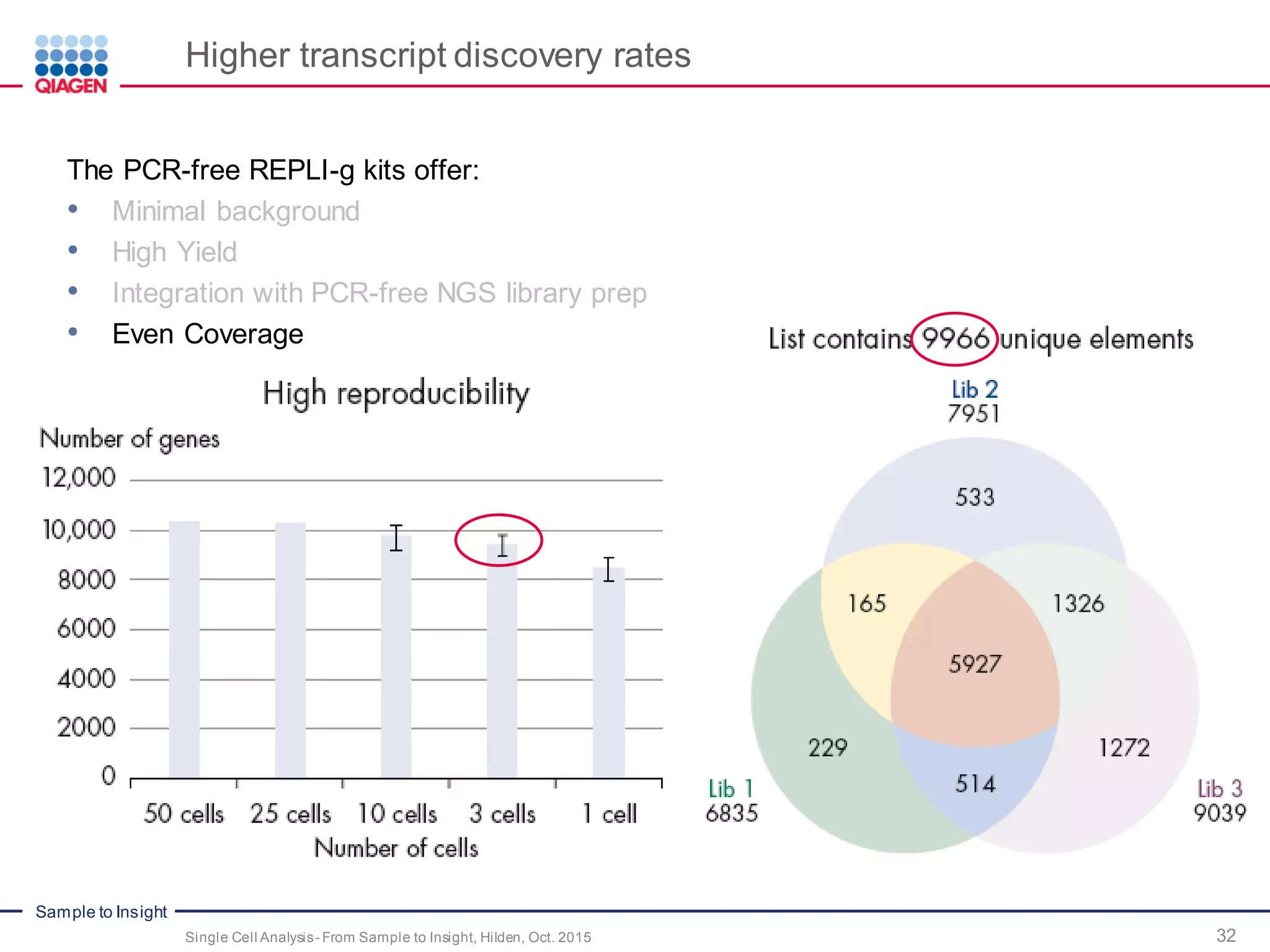 Sample to Insight
Higher transcript discovery rates
32Single Cell Analysis- From Sample to Insight, Hilden, Oct. 2015
The PCR-free REPLI-g kits offer:
• Minimal background
• High Yield
• Integration with PCR-free NGS library prep
• Even Coverage
 