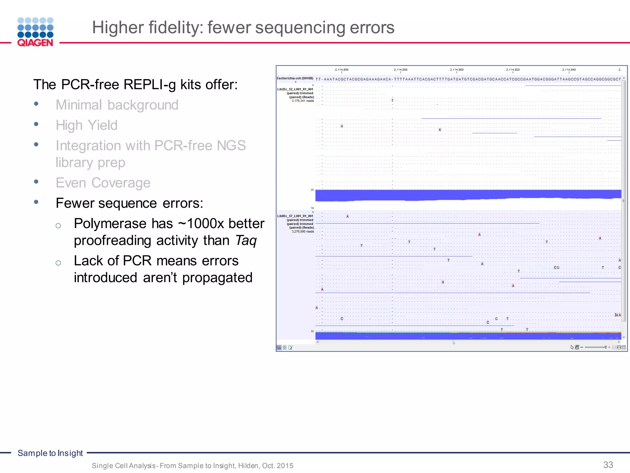 Sample to Insight
Higher fidelity: fewer sequencing errors
33Single Cell Analysis- From Sample to Insight, Hilden, Oct. 2015
The PCR-free REPLI-g kits offer:
• Minimal background
• High Yield
• Integration with PCR-free NGS
library prep
• Even Coverage
• Fewer sequence errors:
o Polymerase has ~1000x better
proofreading activity than Taq
o Lack of PCR means errors
introduced aren’t propagated
 
