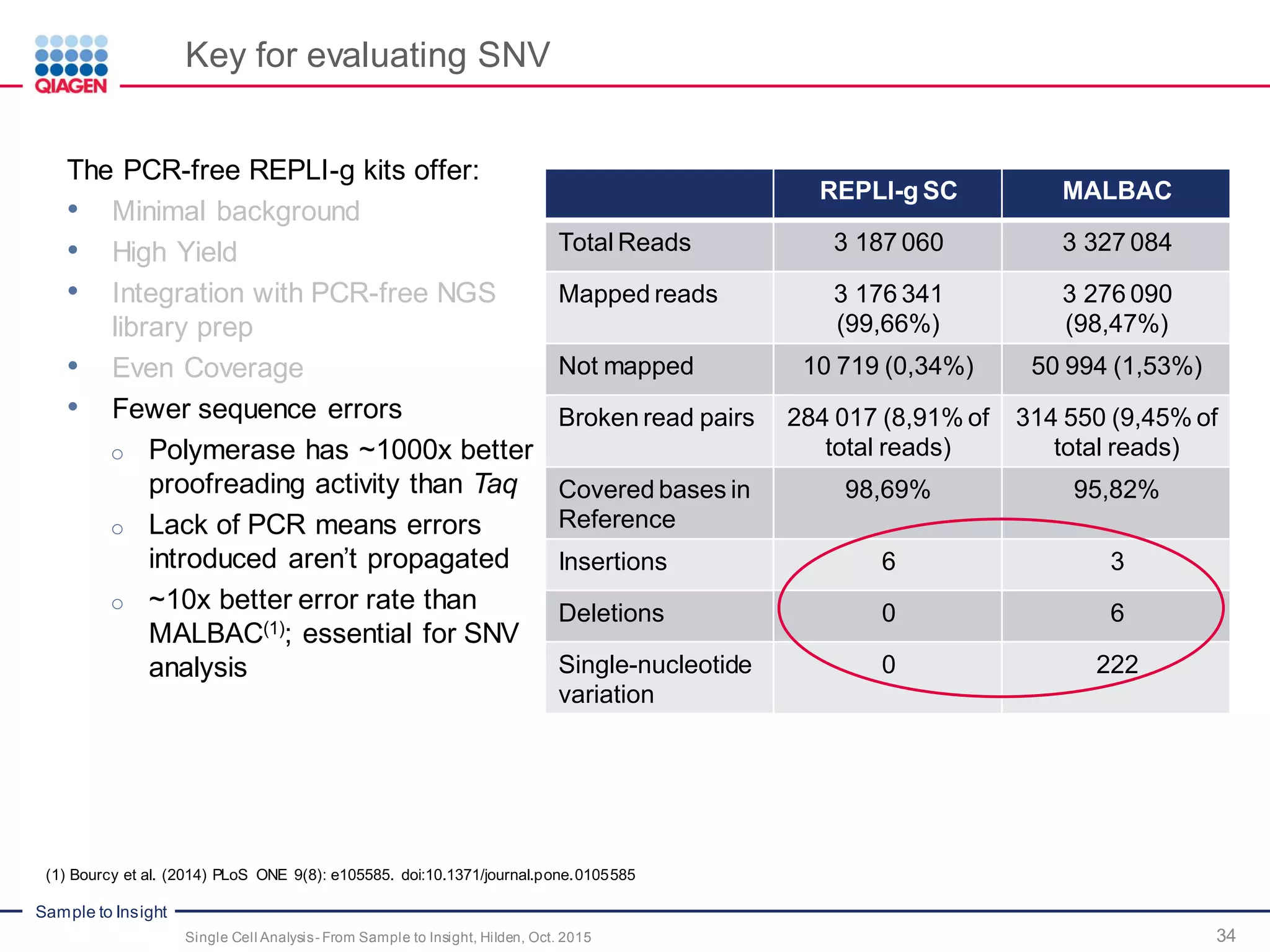 Sample to Insight
Key for evaluating SNV
34Single Cell Analysis- From Sample to Insight, Hilden, Oct. 2015
The PCR-free REPLI-g kits offer:
• Minimal background
• High Yield
• Integration with PCR-free NGS
library prep
• Even Coverage
• Fewer sequence errors
o Polymerase has ~1000x better
proofreading activity than Taq
o Lack of PCR means errors
introduced aren’t propagated
o ~10x better error rate than
MALBAC(1); essential for SNV
analysis
REPLI-g SC MALBAC
Total Reads 3 187 060 3 327 084
Mapped reads 3 176 341
(99,66%)
3 276 090
(98,47%)
Not mapped 10 719 (0,34%) 50 994 (1,53%)
Broken read pairs 284 017 (8,91% of
total reads)
314 550 (9,45% of
total reads)
Covered bases in
Reference
98,69% 95,82%
Insertions 6 3
Deletions 0 6
Single-nucleotide
variation
0 222
(1) Bourcy et al. (2014) PLoS ONE 9(8): e105585. doi:10.1371/journal.pone.0105585
 