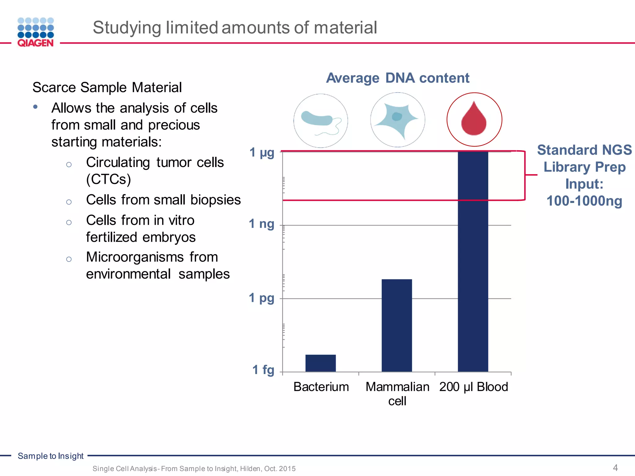 Sample to Insight
Studying limited amounts of material
4Single Cell Analysis- From Sample to Insight, Hilden, Oct. 2015
Scarce Sample Material
• Allows the analysis of cells
from small and precious
starting materials:
o Circulating tumor cells
(CTCs)
o Cells from small biopsies
o Cells from in vitro
fertilized embryos
o Microorganisms from
environmental samples
Standard NGS
Library Prep
Input:
100-1000ng
Bacterium Mammalian
cell
200 µl Blood
1 µg
1 ng
1 pg
1 fg
Average DNA content
 