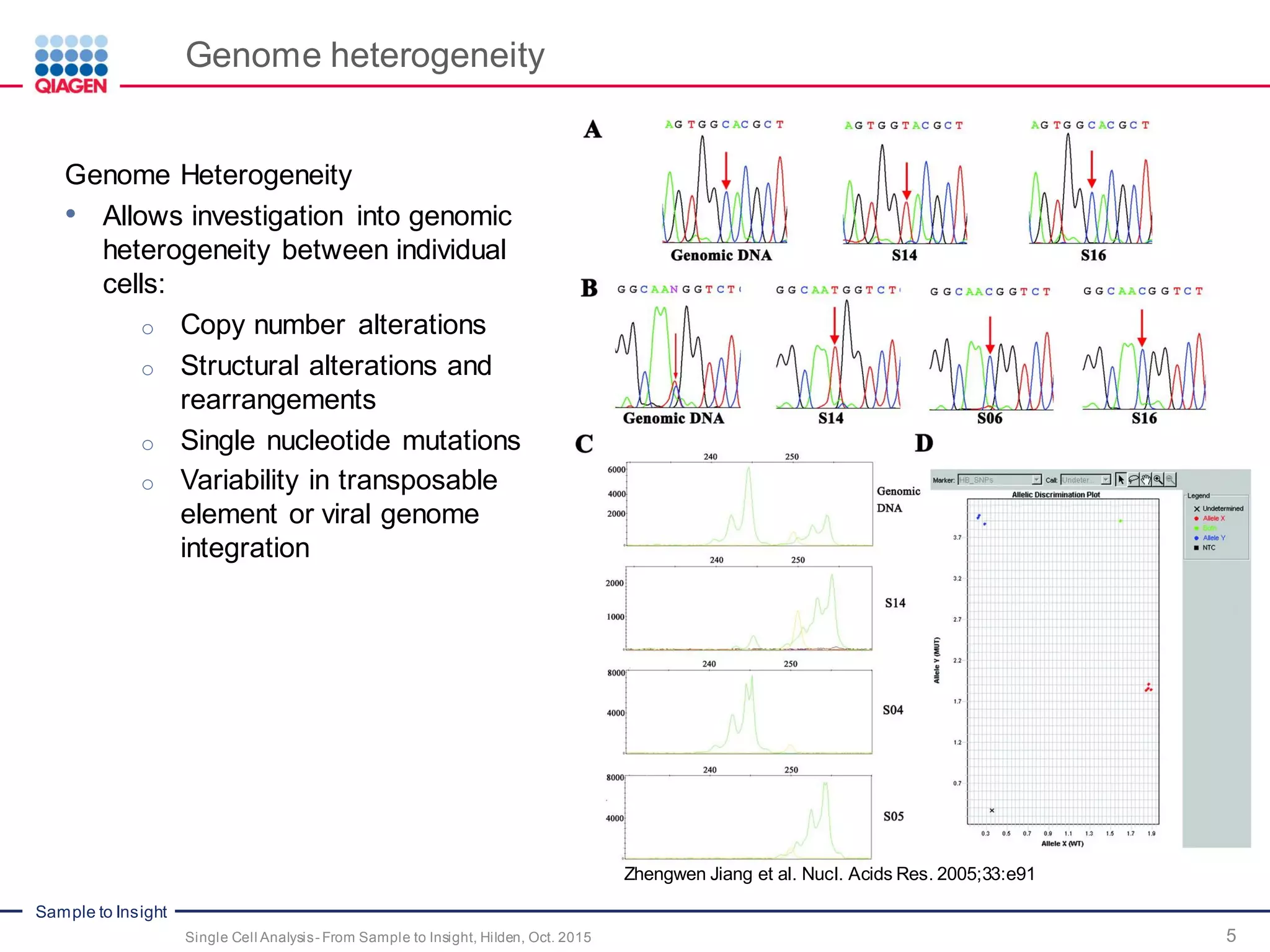 Sample to Insight
Genome heterogeneity
5Single Cell Analysis- From Sample to Insight, Hilden, Oct. 2015
Genome Heterogeneity
• Allows investigation into genomic
heterogeneity between individual
cells:
o Copy number alterations
o Structural alterations and
rearrangements
o Single nucleotide mutations
o Variability in transposable
element or viral genome
integration
Zhengwen Jiang et al. Nucl. Acids Res. 2005;33:e91
 