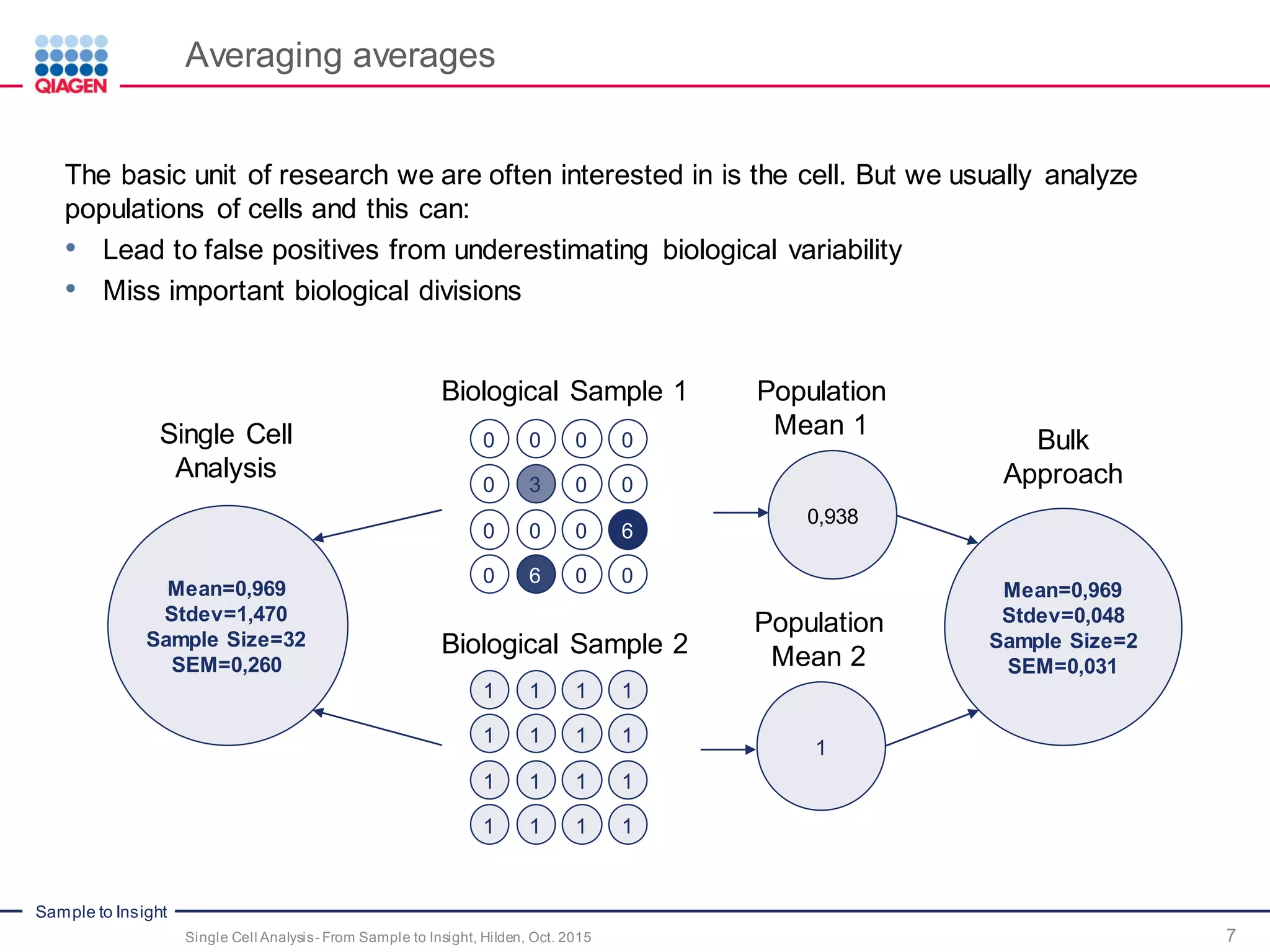 Sample to Insight
Averaging averages
7Single Cell Analysis- From Sample to Insight, Hilden, Oct. 2015
The basic unit of research we are often interested in is the cell. But we usually analyze
populations of cells and this can:
• Lead to false positives from underestimating biological variability
• Miss important biological divisions
0 0
0 3
0 0
0 0
0 0
0 6
0 6
0 0
0,938
Biological Sample 1
Biological Sample 2
Population
Mean 2
1
Single Cell
Analysis
Population
Mean 1
Mean=0,969
Stdev=1,470
Sample Size=32
SEM=0,260
1 1
1
1 1
1 1
1 1
1 1
1 1
1 1
1
Mean=0,969
Stdev=0,048
Sample Size=2
SEM=0,031
Bulk
Approach
 
