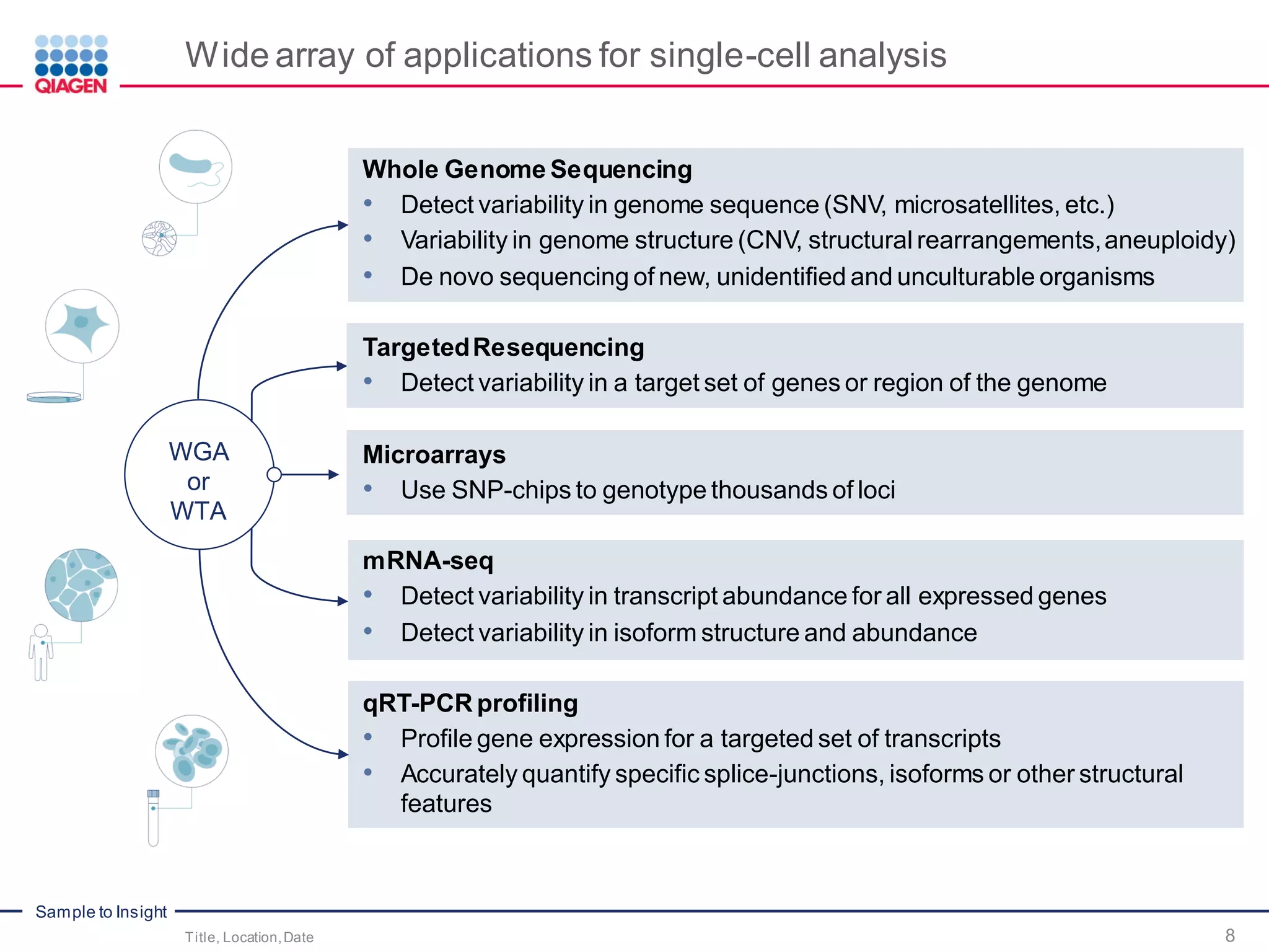 Sample to Insight
Wide array of applications for single-cell analysis
Title, Location,Date 8
WGA
or
WTA
Whole Genome Sequencing
• Detect variability in genome sequence (SNV, microsatellites, etc.)
• Variability in genome structure (CNV, structural rearrangements,aneuploidy)
• De novo sequencing of new, unidentified and unculturable organisms
TargetedResequencing
• Detect variability in a target set of genes or region of the genome
Microarrays
• Use SNP-chips to genotype thousands of loci
mRNA-seq
• Detect variability in transcript abundance for all expressed genes
• Detect variability in isoform structure and abundance
qRT-PCR profiling
• Profile gene expression for a targeted set of transcripts
• Accurately quantify specific splice-junctions, isoforms or other structural
features
 