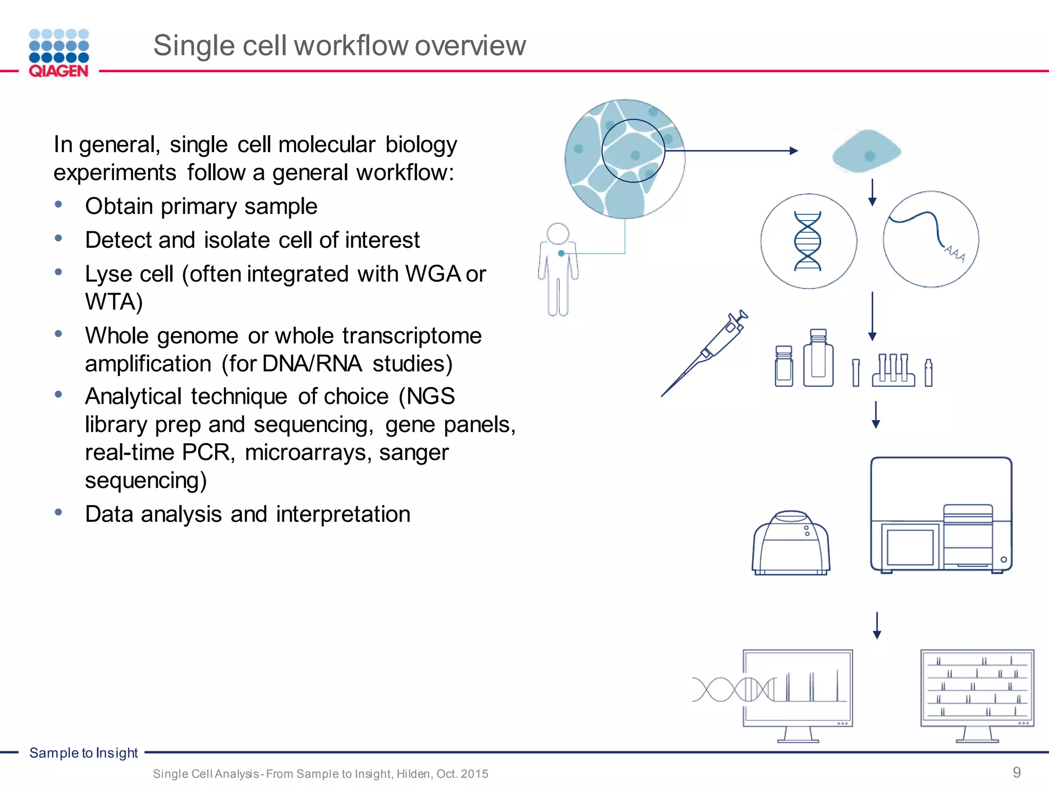 Sample to Insight
Single cell workflow overview
9Single Cell Analysis- From Sample to Insight, Hilden, Oct. 2015
In general, single cell molecular biology
experiments follow a general workflow:
• Obtain primary sample
• Detect and isolate cell of interest
• Lyse cell (often integrated with WGA or
WTA)
• Whole genome or whole transcriptome
amplification (for DNA/RNA studies)
• Analytical technique of choice (NGS
library prep and sequencing, gene panels,
real-time PCR, microarrays, sanger
sequencing)
• Data analysis and interpretation
 
