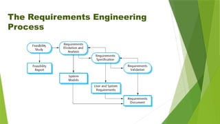 The Requirements Engineering
Process
 