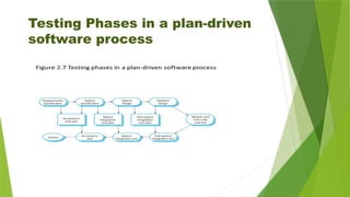 Testing Phases in a plan-driven
software process
 