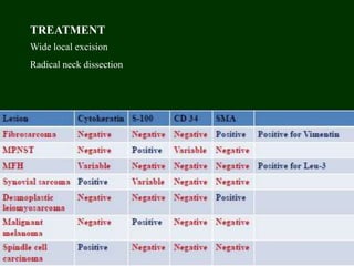 TREATMENT
Wide local excision
Radical neck dissection
 