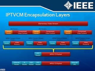 Video Stream Packet IPTV Codec & Packeting | PPT